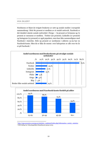 HVA SKJER?


      Nordmenn er blant de ivrigste brukerne av nett og sosiale medier i europeisk
      sammenheng1. Hele 80 prosent er medlem av et sosialt nettverk. Facebook er
      det desidert største sosiale nettverket i Norge – 79 prosent av kvinnene og 72
      prosent av mennene er medlem. Twitter (20 prosent), LinkedIn (17 prosent)
      og Instagram (15 prosent) er også populære, men kan ikke sammenlignes med
      Facebook i størrelse. Hele 93 prosent av nordmenn i alderen 15-29 har en
      Facebook-konto. Men de er ikke de eneste: over halvparten av alle over 60 år
      er på Facebook.2



                  Andel nordmenn med brukerkonto på utvalgte sosiale
                                    nettsteder
                                     ,%     10,% 20,% 30,% 40,% 50,% 60,% 70,% 80,%

                       Facebook                                                                            76,%
                          Twitter                         20,%
                       LinkedIn                          17,%
                      Instagram                      15,%
                            Flickr          4,%
                            Origo          3,%
                              Biip        ,5%
Bruker ikke sosiale nettsted                              19,%


                  Andel nordmenn med Facebook-konto fordelt på alder
     100,%                93,%
                                                  86,%
                                                                      75,%
      80,%

          60,%                                                                              54,%

          40,%

          20,%

            ,%
                         15-29                   30-44               45-59                  60+



      1   http://epp.eurostat.ec.europa.eu/statistics_explained/index.php/Information_society_statistics
      2   TNS Gallup for Teknologirådet/Datatilsynet januar 2013




                                                          10
 