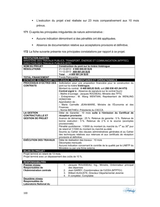 100	 	 	
	
§ L’exécution du projet s’est réalisée sur 23 mois comparativement aux 10 mois
prévus.
171 Ci-après les principales irrégularités de nature administrative :
§ Aucune indication démontrant si des pénalités ont été appliquées.
§ Absence de documentation relative aux acceptations provisoire et définitive.
172 La fiche suivante présente nos principales constatations par rapport à ce projet.
INSTITUTION AUDITÉE
MINISTÈRE DES TRAVAUX PUBLICS, TRANSPORT, ÉNERGIE ET COMMUNICATION (MTPTEC)
DIRECTION DES TRAVAUX PUBLICS (DTP)
NOM DU PROJET Construction du pont sur la rivière Voldrogue
RÉSOLUTIONS 21-12-2012 : 4 000 000,00 $US
11-12-2013 : 809 881,84 $US
Total : 4 809 881,84 $US
TOTAL FINANCEMENT Fonds Petrocaribe
SYNTHÈSE DES PARAMÈTRES LÉGAUX, RÉGLEMENTAIRES ET OPÉRATIONNELS
PROCESSUS D’OCTROI DES
CONTRATS
Sollicitation pour une proposition financière pour la construction du
pont sur la rivière Voldrogue.
Montant du contrat : 8 469 885,83 $US, soit 290 038 451,64 HTG
Contrat signé le : Absence de signature sur le contrat fourni
- Maître d’ouvrage : Jacques ROUSEAU, Ministre des TPTC
- Entrepreneur : M. Wang WENTIAN, Représentant de WENLING
HONGYAN
Approbation de :
- Marie Carmelle JEAN-MARIE, Ministre de l’Économie et des
Finances
- Nomie MATHIEU, Présidente du CSCCA
LA GESTION
CONTRACTUELLE ET
GESTION DE PROJET
Délai de Garantie : 10 mois suite à l’émission du Certificat de
réception provisoire
Avance de démarrage : 25 %. Retenue de garantie : 5 %. Retenue de
bonne exécution : 5 %. Retenue de 2 % à la source (acomptes
provisionnels).
Pénalité quotidienne : 1/3000 du montant du marché du 1
er
au 30
e
jour
de retard et 1/1000 du montant du marché au-delà.
Soumis au Cahier des clauses administratives générales et au Cahier
des techniques relatives aux retenues et aux certificats de réception
provisoire et définitive.
EXÉCUTION DES TRAVAUX Délai de réalisation des travaux : 10 mois
Décomptes mensuels
Aucune indication concernant le contrôle de la qualité par le LNBTP du
Ministère ou par une firme externe.
BILAN DU PROJET
Projet terminé en retard de 13 mois.
Projet terminé avec un dépassement des coûts de 10 %.
RESPONSABILITÉS
Premier niveau
Responsables de
l'Administration centrale
1. Jacques ROUSSEAU, Ing., Ministre, Ordonnateur principal
des dépenses
2. Jean GARRY, Coordonnateur de l’UCEA (MTPTCr)
3. Wilbert AUGUSTE, Directeur Départemental Jeremie
4. À compléter, Comptable
Deuxième niveau
Responsables du
Laboratoire National du
 