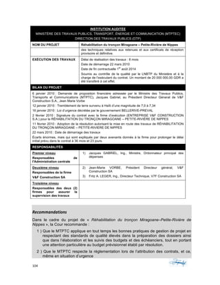 104	 	 	
	
INSTITUTION AUDITÉE
MINISTÈRE DES TRAVAUX PUBLICS, TRANSPORT, ÉNERGIE ET COMMUNICATION (MTPTEC)
DIRECTION DES TRAVAUX PUBLICS (DTP)
NOM DU PROJET Réhabilitation du tronçon Miragoane – Petite-Rivière de Nippes
des techniques relatives aux retenues et aux certificats de réception
provisoire et définitive.
EXÉCUTION DES TRAVAUX Délai de réalisation des travaux : 8 mois
Date de démarrage 22 mars 2010
Date de fin contractuelle 1
er
août 2014
Soumis au contrôle de la qualité par le LNBTP du Ministère et à la
charge de l’exécutant du contrat. Un montant de 20 000 000,00 GDR a
été transféré à cet effet.
BILAN DU PROJET
6 janvier 2010 : Demande de proposition financière adressée par le Ministre des Travaux Publics,
Transports et Communications (MTPTC), Jacques Gabriel, au Président Directeur Géneral de V&F
Construction S.A., Jean Marie Vorbe
12 janvier 2010 : Tremblement de terre survenu à Haïti d’une magnitude de 7,0 à 7,34
16 janvier 2010 : Loi d’urgence décrétée par le gouvernement BELLERIVE-PREVAL
2 février 2010 : Signature du contrat avec la firme d’exécution (ENTREPRISE V&F CONSTRUCTION
S.A.) pour la RÉHABILITATION DU TRONÇON MIRAGOANE – PETITE-RIVIÈRE DE NIPPES
11 février 2010 : Adoption de la résolution autorisant la mise en route des travaux de RÉHABILITATION
DU TRONÇON MIRAGOANE – PETITE-RIVIERE DE NIPPES
22 mars 2010 : Date de démarrage des travaux
Écarts énormes, mais qui sont expliqués par deux avenants donnés à la firme pour prolonger le délai
initial prévu dans le contrat à 36 mois et 23 jours.
RESPONSABILITÉS
Premier niveau
Responsables de
l'Administration centrale
1) Jacques GABRIEL, Ing., Ministre, Ordonnateur principal des
dépenses
Deuxième niveau
Responsables de la firme
V&F Construction SA
2) Jean-Marie VORBE, Président Directeur général, V&F
Construction SA
3) Fritz A. LEGER, Ing., Directeur Technique, V7F Construction SA
Troisième niveau
Responsables des deux (2)
firmes pour assurer la
supervision des travaux
	
Recommandations	
Dans le cadre du projet de « Réhabilitation du tronçon Miragoane–Petite-Rivière de
Nippes », la Cour recommande :
1 ) Que le MTPTC applique en tout temps les bonnes pratiques de gestion de projet en
respectant des standards de qualité élevés dans la préparation des dossiers ainsi
que dans l’élaboration et les suivis des budgets et des échéanciers, tout en portant
une attention particulière au budget prévisionnel établi par résolution.
2 ) Que le MTPTC respecte la réglementation lors de l’attribution des contrats, et ce,
même en situation d’urgence
 