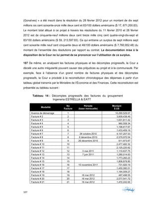 107	 	 	
	
(Gonaïves) » a été inscrit dans la résolution du 28 février 2012 pour un montant de dix sept
millions six cent soixante-onze mille deux cent et 83/100 dollars américains ($ 17, 671,200.83).
Le montant total alloué à ce projet à travers les résolutions du 11 février 2010 et 28 février
2012 est de cinquante-neuf millions deux cent treize mille cinq cent quatre-vingt-dix-sept et
83/100 dollars américains ($ 59, 213,597.83). Ce qui entraine un surplus de sept millions sept
cent soixante mille neuf cent cinquante deux et 48/100 dollars américains ($ 7,760,952.48) du
montant de l’ensemble des résolutions par rapport au contrat. La documentation mise à la
disposition de la Cour ne lui permet de se prononcer sur l’utilisation de ce surplus.
187 De même, en analysant les factures physiques et les décomptes progressifs, la Cour a
décelé une autre irrégularité pouvant causer des préjudices au projet et à la communauté. Par
exemple, face à l’absence d’un grand nombre de factures physiques et des décomptes
progressifs, la Cour a procédé à la reconstitution chronologique des dépenses à partir d’un
tableau global transmis par le Ministère de l’Économie et des Finances. Cette reconstitution est
présentée au tableau suivant :
Tableau 14 : Décomptes progressifs des factures du groupement
Ingeneria ESTRELLA & EATT
Modalité
No
Facture
Période
(base mensuelle)
Montant
$ US
Avance de démarrage 1 10,290,529.07
Facture # 2 2 3,609,438.49
Facture # 3 3 1,631,811.42
Facture # 4 4 960,508.34
Facture # 5 5 1,198,817.67
Facture # 6 6 1,433,409.19
Facture # 7 7 28 octobre 2010 4,137,207.53
Facture # 8 8 6 décembre 2010 2,579,970.54
Facture # 9 9 26 décembre 2010 911,973.67
Facture # 10 10 2,477,482.32
Facture # 11 11 2,125,220.62
Facture # 12 12 3 mai 2011 1,110,637.75
Facture # 13 13 7 juin 2011 1,280,014.63
Facture # 14 14 1,773,260.23
Facture # 15 15 1,808,878.80
Facture # 16 16 10 novembre 2011 731,920.19
Facture # 17 17 1,450,080.01
Facture # 18 18 1,164,009.27
Facture # 19 19 16 mai 2012 487,498.55
Facture # 20 20 16 mai 2012 2,077,541.72
Facture # 21 21 16 mai 2012 1,470,242.65
 
