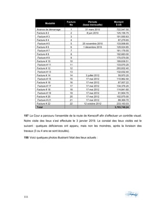 111	 	 	
	
Modalité
Facture
No
Période
(base mensuelle)
Montant
$ US
Avance de démarrage 1 31 mars 2010 722,047.50
Facture # 2 2 8 juin 2010 125,156.75
Facture # 3 3 191,550.63
Facture # 4 4 87,279.65
Facture # 5 5 25 novembre 2010 133,008.65
Facture # 6 6 1 décembre 2010 129,024.85
Facture # 7 7 181,179.55
Facture # 8 8 192,683.00
Facture # 9 9 170,575.00
Facture # 10 10 189,638.51
Facture # 11 11 133,070.20
Facture # 12 12 293,832.40
Facture # 13 13 132,032.40
Facture # 14 14 3 juillet 2012 59,970.20
Facture # 15 15 17 mai 2012 110,962.50
Facture # 16 16 17 mai 2012 87,007.22
Facture # 17 17 17 mai 2012 134,376.20
Facture # 18 18 17 mai 2012 114,841.60
Facture # 19 19 17 mai 2012 91,904.70
Facture # 20 20 17 mai 2012 102,075.00
Facture # 21 21 17 mai 2012 88,369.70
Facture # 22 22 12 octobre 2012 233,163.03
Total 3,703,749.24
197 La Cour a parcouru l’ensemble de la route de Kenscoff afin d’effectuer un contrôle visuel.
Notre visite des lieux s’est effectuée le 3 janvier 2019. Le constat des lieux visités est le
suivant : quelques déficiences ont apparu, mais non les moindres, après la livraison des
travaux (3 ou 4 ans se sont écoulés).
198 Voici quelques photos illustrant l’état des lieux actuels :
 