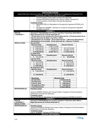 114	 	 	
	
INSTITUTION AUDITÉE
MINISTERE DES TRAVAUX PUBLICS, TRANSPORT, ENERGIE ET COMMUNICATION (MTPTEC)
DIRECTION DES TRAVAUX PUBLICS (DTP)
Communications, Ordonnateur principal des dépenses
§ Jacques ROUSSEAU Ministre des Travaux Publics Transports et
Communications, Ordonnateur principal des dépenses
Troisième niveau
§ Manuel ESTRELLA, Mandataire du Groupement Ingenieria ESTRELLA &
EATT
§ Ing Alejandro ADAMES : Directeur du contrat du Groupement Ingenieria
ESTRELLA & EATT
AVENANT 1
NON DE
L’AVENANT 1
Avenant # 1 Réhabilitation du Tronçon Carrefour Freycineau (Saint Marc) –
Bigot (Gonaïves) de la Route Nationale # 1 :
- Construction d’une variante de la Route Nationale No 1 (Contournement de la
ville des Gonaïves de Bigot a Carrefour Joffre)
- Réhabilitation de la bretelle : Route Nationale No 1 / Marchand (Dessalines)
-Réhabilitation de la bretelle : Route Nationale No 1 (Bienac) / K-Soleil
RÉSOLUTIONS 24 aout 2010 :
Montant Initial Désaffectation Montant Révisé
$ 14,000,000.00 (7.097,713.96) -
$ 3,600,000.00 ( 489,225.54) $ 3,110,774.46
$ 7,300,000.00 ( 619,820.21) $ 6,680,179.79
$ 24,900,000.00 (8,206,759.71) $ 16,693,240.29
22 juillet 2015
Montant Initial Désaffectation Montant Révisé
$ 672,379.00 - $ 672,379.00
6 janvier 2016
Montant Initial Désaffectation Montant Révisé
$ 673,774.85 $ 673,774.85
$ 384,615.38 $ 384,615.38
$ 1,058,390.23 - $ 1,058,390.23
28 septembre 2016
Montant Initial Désaffectation Montant Révisé
$ 1,250,000.00 $ 1,250,000.00
$ 1,250,000.00 - $ 1,250,000.00
Résolution Montant Total
24 aout 2010 $ 16,693,240.29
22 juillet 2015 $ 672,379.00
6 janvier 2016 $ 1,058,390.23
28 septembre 2016 $ 1,250,000.00
Total Résolutions $ 19,674,009.52
RESPONSABLES Première niveau
Jacques GABRIEL Ministre des Travaux Publics Transports et Communications,
Ordonnateur principal des dépenses
Troisième niveau
Manuel ESTRELLA, Mandataire du Groupement Ingenieria ESTRELLA & EATT
AVENANT 2
NON DE
L’AVENANT 2
Avenant # 2 Réhabilitation du Tronçon Carrefour Freycineau (Saint Marc) –
Bigot (Gonaïves) de la Route Nationale # 1
RÉSOLUTIONS
RESPONSABLES Première niveau
Jacques ROUSSEAU Ministre des Travaux Publics Transports et Communications,
Ordonnateur principal des dépenses
Troisième niveau
Jose A. ADAMES : Directeur ESTRELLA Haïti
TRAVAUX ADDITIONNELS
 
