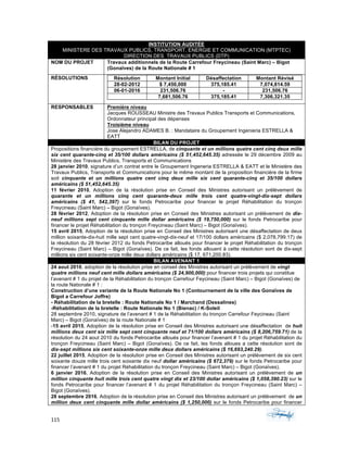 115	 	 	
	
INSTITUTION AUDITÉE
MINISTERE DES TRAVAUX PUBLICS, TRANSPORT, ENERGIE ET COMMUNICATION (MTPTEC)
DIRECTION DES TRAVAUX PUBLICS (DTP)
NOM DU PROJET Travaux additionnels de la Route Carrefour Freycineau (Saint Marc) – Bigot
(Gonaïves) de la Route Nationale # 1
RÉSOLUTIONS Résolution Montant Initial Désaffectation Montant Révisé
28-02-2012 $ 7,450,000 375,185.41 7,074,814.59
06-01-2016 231,506.76 - 231,506.76
7,681,506.76 375,185.41 7,306,321.35
RESPONSABLES Première niveau
Jacques ROUSSEAU Ministre des Travaux Publics Transports et Communications,
Ordonnateur principal des dépenses
Troisième niveau
Jose Alejandro ADAMES B. : Mandataire du Groupement Ingenieria ESTRELLA &
EATT
BILAN DU PROJET
Propositions financière du groupement ESTRELLA, de cinquante et un millions quatre cent cinq deux mille
six cent quarante-cinq et 35/100 dollars américains ($ 51,452,645.35) adressée le 29 décembre 2009 au
Ministère des Travaux Publics, Transports et Communications
28 janvier 2010, signature d’un contrat entre le Groupement Ingeneria ESTRELLA & EATT et le Ministère des
Travaux Publics, Transports et Communications pour le même montant de la proposition financière de la firme
soit cinquante et un millions quatre cent cinq deux mille six cent quarante-cinq et 35/100 dollars
américains ($ 51,452,645.35)
11 février 2010, Adoption de la résolution prise en Conseil des Ministres autorisant un prélèvement de
quarante et un millions cinq cent quarante-deux mille trois cent quatre-vingt-dix-sept dollars
américains ($ 41, 542,397) sur le fonds Petrocaribe pour financer le projet Réhabilitation du tronçon
Freycineau (Saint Marc) – Bigot (Gonaïves).
28 février 2012, Adoption de la résolution prise en Conseil des Ministres autorisant un prélèvement de dix-
neuf millions sept cent cinquante mille dollar américains ($ 19,750,000) sur le fonds Petrocaribe pour
financer le projet Réhabilitation du tronçon Freycineau (Saint Marc) – Bigot (Gonaïves).
15 avril 2015, Adoption de la résolution prise en Conseil des Ministres autorisant une désaffectation de deux
million soixante-dix-huit mille sept cent quatre-vingt-dix-neuf et 17/100 dollars américains ($ 2,078,799.17) de
la résolution du 28 février 2012 du fonds Petrocaribe alloués pour financer le projet Réhabilitation du tronçon
Freycineau (Saint Marc) – Bigot (Gonaïves). De ce fait, les fonds allouent à cette résolution sont de dix-sept
millions six cent soixante-onze mille deux dollars américains ($ 17, 671,200.83).
BILAN AVENANT 1
24 aout 2010, adoption de la résolution prise en conseil des Ministres autorisant un prélèvement de vingt
quatre millions neuf cent mille dollars américains ($ 24,900,000) pour financer trois projets qui constitue
l’avenant # 1 du projet de la Réhabilitation du tronçon Carrefour Feycineau (Saint Marc) – Bigot (Gonaïves) de
la route Nationale # 1 :
Construction d’une variante de la Route Nationale No 1 (Contournement de la ville des Gonaïves de
Bigot a Carrefour Joffre)
- Réhabilitation de la bretelle : Route Nationale No 1 / Marchand (Dessalines)
-Réhabilitation de la bretelle : Route Nationale No 1 (Bienac) / K-Soleil
28 septembre 2010, signature de l’avenant # 1 de la Réhabilitation du tronçon Carrefour Feycineau (Saint
Marc) – Bigot (Gonaïves) de la route Nationale # 1
-15 avril 2015, Adoption de la résolution prise en Conseil des Ministres autorisant une désaffectation de huit
millions deux cent six mille sept cent cinquante neuf et 71/100 dollars américains ($ 8,206,759.71) de la
résolution du 24 aout 2010 du fonds Petrocaribe alloués pour financer l’avenant # 1 du projet Réhabilitation du
tronçon Freycineau (Saint Marc) – Bigot (Gonaïves). De ce fait, les fonds alloues a cette résolution sont de
dix-sept millions six cent soixante-onze mille deux dollars américains ($ 16,693,240.29).
22 juillet 2015, Adoption de la résolution prise en Conseil des Ministres autorisant un prélèvement de six cent
soixante douze mille trois cent soixante dix neuf dollar américains ($ 672,379) sur le fonds Petrocaribe pour
financer l’avenant # 1 du projet Réhabilitation du tronçon Freycineau (Saint Marc) – Bigot (Gonaïves).
6 janvier 2016, Adoption de la résolution prise en Conseil des Ministres autorisant un prélèvement de un
million cinquante huit mille trois cent quatre vingt dix et 23/100 dollar américains ($ 1,058,390.23) sur le
fonds Petrocaribe pour financer l’avenant # 1 du projet Réhabilitation du tronçon Freycineau (Saint Marc) –
Bigot (Gonaïves).
28 septembre 2016, Adoption de la résolution prise en Conseil des Ministres autorisant un prélèvement de un
million deux cent cinquante mille dollar américains ($ 1,250,000) sur le fonds Petrocaribe pour financer
 