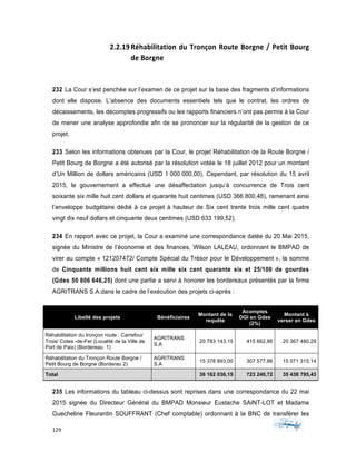 129	 	 	
	
2.2.19Réhabilitation	du	Tronçon	Route	Borgne	/	Petit	Bourg	
de	Borgne	
	
232 La Cour s’est penchée sur l’examen de ce projet sur la base des fragments d’informations
dont elle dispose. L’absence des documents essentiels tels que le contrat, les ordres de
décaissements, les décomptes progressifs ou les rapports financiers n’ont pas permis à la Cour
de mener une analyse approfondie afin de se prononcer sur la régularité de la gestion de ce
projet.
233 Selon les informations obtenues par la Cour, le projet Réhabilitation de la Route Borgne /
Petit Bourg de Borgne a été autorisé par la résolution votée le 18 juillet 2012 pour un montant
d’Un Million de dollars américains (USD 1 000 000,00). Cependant, par résolution du 15 avril
2015, le gouvernement a effectué une désaffectation jusqu’à concurrence de Trois cent
soixante six mille huit cent dollars et quarante huit centimes (USD 366 800,48), ramenant ainsi
l’enveloppe budgétaire dédié à ce projet à hauteur de Six cent trente trois mille cent quatre
vingt dix neuf dollars et cinquante deux centimes (USD 633 199,52).
234 En rapport avec ce projet, la Cour a examiné une correspondance datée du 20 Mai 2015,
signée du Ministre de l’économie et des finances, Wilson LALEAU, ordonnant le BMPAD de
virer au compte « 121207472/ Compte Spécial du Trésor pour le Développement », la somme
de Cinquante millions huit cent six mille six cent quarante six et 25/100 de gourdes
(Gdes 50 806 646,25) dont une partie a servi à honorer les bordereaux présentés par la firme
AGRITRANS S.A.dans le cadre de l’exécution des projets ci-après :
Libellé des projets Bénéficiaires
Montant de la
requête
Acomptes
DGI en Gdes
(2%)
Montant à
verser en Gdes
Réhabilitation du tronçon route : Carrefour
Trois/ Cotes -de-Fer (Localité de la Ville de
Port de Paix) (Bordereau 1)
AGRITRANS
S.A
20 783 143,15 415 662,86 20 367 480,29
Réhabilitation du Tronçon Route Borgne /
Petit Bourg de Borgne (Borderau 2)
AGRITRANS
S.A
15 378 893,00 307 577,86 15 071 315,14
Total 36 162 036,15 723 240,72 35 438 795,43
235 Les informations du tableau ci-dessus sont reprises dans une correspondance du 22 mai
2015 signée du Directeur Général du BMPAD Monsieur Eustache SAINT-LOT et Madame
Guecheline Fleurantin SOUFFRANT (Chef comptable) ordonnant à la BNC de transférer les
 
