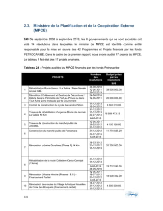 131	 	 	
	
2.3. Ministère de la Planification et de la Coopération Externe
(MPCE)
240 De septembre 2008 à septembre 2016, les 6 gouvernements qui se sont succédés ont
voté 14 résolutions dans lesquelles le ministre de MPCE est identifié comme entité
responsable pour la mise en œuvre des 42 Programmes et Projets financés par les fonds
PETROCARIBE. Dans le cadre de ce premier rapport, nous avons audité 17 projets du MPCE.
Le tableau 1 fait état des 17 projets analysés.
Tableau 28 : Projets audités du MPCE financés par les fonds Petrocaribe
PROJETS
Numéros
des
résolutions
Budget prévu
par les
résolutions
$US
1
Réhabilitation Route Hasco / La Saline / Base Navale
Amiral Killik
24-08-2010
12-05-2011
28-02-2015
38 000 000,00
2
Démolition / Enlèvement et Gestion de Décombres /
Débris dans le Périmètre de Port-au-Prince ou dans
Tout Autre Zone Indiquée par le Gouvernent
24-08-2010
12-05-2011 25 000 000,00
3 Contrat de construction du Lycée Alexandre Pétion
11-12-2013
15-04-2015
6 562 018.00
4
Travaux de réhabilitation d'urgence Route de Jacmel-
La Vallée 19 Km
31-12-2012
11-12-2013
23-07-2014
16 589 473.13
6-01-2016
5
Travaux de construction du marché public de
JACMEL
12-05-2011
28-02-2012
21-12-2012
4 100 100.00
6
Construction du marché public de Fontamara 21-12-2012 11 774 035.29
22-07-2015
6-01-2016
7
Rénovation urbaine Gonaïves (Phase 1) 14 Km
28-02-2012
21-12-2012
11-12-2013
20 250 000.00
8
Réhabilitation de la route Colladere Cerca Carvajal
(13kms)
21-12-2012
11-12-2013
6-01-2016
28-09-2016
19 712 240.00
9
Rénovation Urbaine Hinche (Phases I & II ) -
Financement Partiel
12-05-2011
18-07-2012
21-12-2012
6-01-2016
18 538 462.00
10
Rénovation des routes du Village Artistique Nouailles
de Croix des Bouquets (financement partiel)
18-07-2012
21-12-2012
11-12-2013
4 500 000.00
 