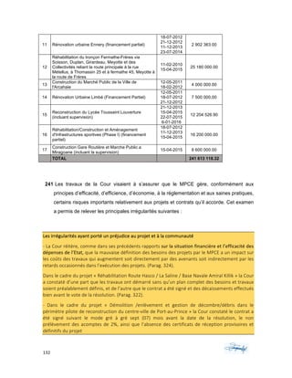 132	 	 	
	
241 Les travaux de la Cour visaient à s’assurer que le MPCE gère, conformément aux
principes d’efficacité, d’efficience, d’économie, à la réglementation et aux saines pratiques,
certains risques importants relativement aux projets et contrats qu’il accorde. Cet examen
a permis de relever les principales irrégularités suivantes :
Les	irrégularités	ayant	porté	un	préjudice	au	projet	et	à	la	communauté	
-	La	Cour	réitère,	comme	dans	ses	précédents	rapports	sur	la	situation	financière	et	l’efficacité	des	
dépenses	de	l’Etat,	que	la	mauvaise	définition	des	besoins	des	projets	par	le	MPCE	a	un	impact	sur	
les	coûts	des	travaux	qui	augmentent	soit	directement	par	des	avenants	soit	indirectement	par	les	
retards	occasionnés	dans	l’exécution	des	projets.	(Parag.	324).	
Dans	le	cadre	du	projet	«	Réhabilitation	Route	Hasco	/	La	Saline	/	Base	Navale	Amiral	Killik	»	la	Cour	
a	constaté	d’une	part	que	les	travaux	ont	démarré	sans	qu’un	plan	complet	des	besoins	et	travaux	
soient	préalablement	définis,	et	de	l’autre	que	le	contrat	a	été	signé	et	des	décaissements	effectués	
bien	avant	le	vote	de	la	résolution.	(Parag.	322).	
-	 Dans	 le	 cadre	 du	 projet	 «	 Démolition	 /enlèvement	 et	 gestion	 de	 décombre/débris	 dans	 le	
périmètre	pilote	de	reconstruction	du	centre-ville	de	Port-au-Prince	»	la	Cour	constaté	le	contrat	a	
été	 signé	 suivant	 le	 mode	 gré	 à	 gré	 sept	 (07)	 mois	 avant	 la	 date	 de	 la	 résolution,	 le	 non	
prélèvement	des	acomptes	de	2%,	ainsi	que	l’absence	des	certificats	de	réception	provisoires	et	
définitifs	du	projet	
11 Rénovation urbaine Ennery (financement partiel)
18-07-2012
21-12-2012
11-12-2013
23-07-2014
2 902 363.00
12
Réhabilitation du tronçon Fermathe-Frères via
Soisson, Duplan, Girardeau, Meyotte et des
Collectivités reliant la route principale à la rue
Métellus, à Thomassin 25 et à fermathe 45, Meyotte à
la route de Frères
11-02-2010
15-04-2015
25 180 000.00
13
Construction du Marché Public de la Ville de
l'Arcahaie
12-05-2011
18-02-2012
4 000 000.00
14 Rénovation Urbaine Limbé (Financement Partiel)
12-05-2011
18-07-2012
21-12-2012
7 500 000,00
15
Reconstruction du Lycée Toussaint Louverture
(incluant supervision)
21-12-2013
15-04-2015
22-07-2015
6-01-2016
12 204 526.90
16
Réhabilitation/Construction et Aménagement
d'Infrastructures sportives (Phase I) (financement
partiel)
18-07-2012
11-12-2013
15-04-2015
16 200 000.00
17
Construction Gare Routière et Marche Public a
Miragoane (incluant la supervision)
15-04-2015 8 600 000.00
TOTAL 241 613 118.32
 