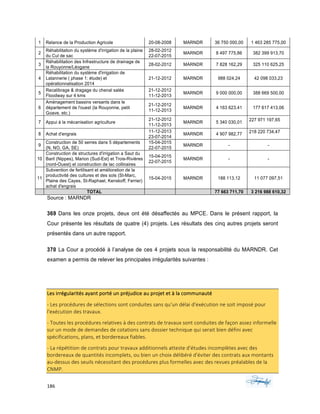 186	 	 	
	
1 Relance de la Production Agricole 20-08-2008 MARNDR 36 750 000,00 1 463 285 775,00
2
Réhabilitation du système d'irrigation de la plaine
du Cul de sac
28-02-2012
22-07-2015
MARNDR 8 497 775,86 382 399 913,70
3
Réhabilitation des Infrastructure de drainage de
la Rouyonne/Léogane
28-02-2012 MARNDR 7 828 162,29 325 110 625,25
4
Réhabilitation du système d'irrigation de
Latannerie ( phase 1: étude) et
opérationnalisation 2014
21-12-2012 MARNDR 988 024,24 42 098 033,23
5
Recalibrage & dragage du chenal salée
Floodway sur 4 kms
21-12-2012
11-12-2013
MARNDR 9 000 000,00 388 669 500,00
6
Aménagement bassins versants dans le
département de l'ouest (la Rouyonne, petit
Goave, etc.)
21-12-2012
11-12-2013
MARNDR 4 163 623,41 177 617 413,06
7 Appui à la mécanisation agriculture
21-12-2012
11-12-2013
MARNDR 5 340 030,01
227 971 197,65
8 Achat d'engrais
11-12-2013
23-07-2014
MARNDR 4 907 982,77 218 220 734,47
9
Construction de 50 serres dans 5 départements
(N, NO, GA, SE)
15-04-2015
22-07-2015
MARNDR - -
10
Construction de structures d'irrigation a Saut du
Baril (Nippes), Marion (Sud-Est) et Trois-Rivières
(nord-Ouest) et construction de lac collinaires
15-04-2015
22-07-2015
MARNDR - -
11
Subvention de fertilisant et amélioration de la
productivité des cultures et des sols (St-Marc,
Plaine des Cayes, St-Raphael, Kenskoff, Ferrier)
achat d'engrais
15-04-2015 MARNDR 188 113,12 11 077 097,51
TOTAL 77 663 711,70 3 216 988 610,32
Source : MARNDR
369 Dans les onze projets, deux ont été désaffectés au MPCE. Dans le présent rapport, la
Cour présente les résultats de quatre (4) projets. Les résultats des cinq autres projets seront
présentés dans un autre rapport.
370 La Cour a procédé à l’analyse de ces 4 projets sous la responsabilité du MARNDR. Cet
examen a permis de relever les principales irrégularités suivantes :
Les	irrégularités	ayant	porté	un	préjudice	au	projet	et	à	la	communauté	
-	Les	procédures	de	sélections	sont	conduites	sans	qu'un	délai	d'exécution	ne	soit	imposé	pour	
l'exécution	des	travaux.		
-	Toutes	les	procédures	relatives	à	des	contrats	de	travaux	sont	conduites	de	façon	assez	informelle	
sur	un	mode	de	demandes	de	cotations	sans	dossier	technique	qui	serait	bien	défini	avec	
spécifications,	plans,	et	bordereaux	fiables.		
-	La	répétition	de	contrats	pour	travaux	additionnels	atteste	d'études	incomplètes	avec	des	
bordereaux	de	quantités	incomplets,	ou	bien	un	choix	délibéré	d'éviter	des	contrats	aux	montants	
au-dessus	des	seuils	nécessitant	des	procédures	plus	formelles	avec	des	revues	préalables	de	la	
CNMP.		
 