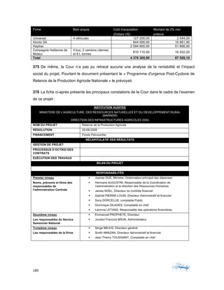 189	 	 	
	
Firme Bien acquis Coût d’acquisition
(Dollars US)
Montant de 2% non
prélevé
Universal 4 véhicules 127 200,00 2 544,00
Hinoto SA 844 095,00 16 881,90
Haytrac 2 594 900,00 51 898,00
Compagnie Haitienne de
Moteur
4 bus, 2 camions citernes
et 8 L tonnes
810 110,00 16 202,20
Total 4 376 305,00 87 526,10
375 De même, la Cour n’a pas pu retracé aucune une analyse de la rentabilité et l’impact
social du projet, Pourtant le document présentant le « Programme d'urgence Post-Cyclone de
Relance de la Production Agricole Nationale » le prévoyait.
376 La fiche ci-après présente les principaux constations de la Cour dans le cadre de l’examen
de ce projet :
INSTITUTION AUDITEE
MINISTERE DE L'AGRICULTURE, DES RESSOURCES NATURELLES ET DU DEVELOPPEMENT RURAL
(MARNDR)
DIRECTION DES INFRASTRUCTURES AGRICOLES (DIA)
NOM DU PROJET Relance de la Production Agricole
RÉSOLUTION 20-08-2008
FINANCEMENT Fonds Petrocaribe
RÉCAPITULATIF DES RÉSULTATS
GESTION DE PROJET
PROCESSUS D’OCTROI DES
CONTRATS
EXÉCUTION DES TRAVAUX
BILAN DU PROJET
RESPONSABILITÉS
Premier niveau
Noms, prénoms et titres des
responsables de
l'administration Centrale
§ Joanas GUE, Ministre, Ordonnateur principal des dépenses
§ Hermane AUGUSTIN, Responsable de la Coordination de
l'administration et la direction des Ressources Humaines
§ James NOEL, Directeur du contrôle financier
§ Gabriel PIERRE-LOUIS, Directeur Administratif et financier
§ Sony DORCELUS, comptable Public
§ Dominique SILAGES, Comptable en chef
§ Laronne LETANG, Responsable des opérations financières
Deuxième niveau
Les responsables du Service
Semencier National
§ Emmanuel PROPHETE, Directeur
§ Jocelyn Francois BRUN, Administrateur
Troisième niveau
Les responsables de la firme
§ Serge MILIUS, Directeur général
§ Smith AMAZAN, Directeur Administratif et financier
§ Jean Thierry TOUSSAINT, Comptable en chef
	
	
 