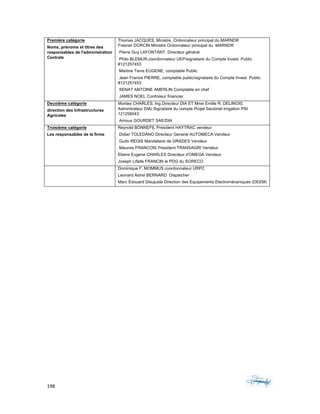 198	 	 	
	
Première catégorie
Noms, prénoms et titres des
responsables de l'administration
Centrale
Thomas JACQUES, Ministre, Ordonnateur principal du MARNDR
Fresner DORCIN Ministre Ordonnateur principal du MARNDR
Pierre Guy LAFONTANT, Directeur général
Phito BLEMUR,coordonnateur UEP/signataire du Compte Invest Public
#121257453
Martine Tanis EUGENE, comptable Public
Jean Francis PIERRE, comptable public/signataire du Compte Invest Public
#121257453
SENAT ANTOINE AMERLIN Comptable en chef
JAMES NOEL Controleur financier
Deuxième catégorie
direction des Infrastructures
Agricoles
Montes CHARLES, Ing Directeur DIA ET Mme Emilie R. DELINOIS,
Adminitrateur DIA/ Signataire du compte Projet Sectoriel Irrigation PSI
121256043
Arnoux GOURDET SAE/DIA
Troisième catégorie
Les responsables de la firme
Reynold BONNEFIL President HAYTRAC vendeur
Didier TOLEDANO Directeur General AUTOMECA Vendeur
Guito REGIS Mandataire de GRADES Vendeur
Maurois FRANCOIS President TRANSAGRI Vendeur
Ebens Eugene CHARLES Directeur d'OMEGA Vendeur
Joseph Lifaite FRANCIN le PDG du SORECO
Dominique F. MOMMUS coordonnateur URPC
Leonard Astrel BERNARD Dispatcher
Marc Édouard Dieujuste Direction des Equipements Electromécaniques (DEEM)
	
	
 