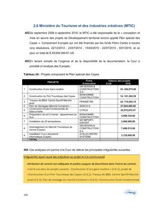 199	 	 	
	
	
2.6 Ministère du Tourisme et des industries créatives (MTIC)
402De septembre 2008 à septembre 2016, le MTIC a été responsable de la « conception et
mise en œuvre des projets de Développement territorial encore appelé Plan spécial des
Cayes ». Comprenant 9 projets qui ont été financés par les fonds Petro Caribe à travers
cinq résolutions, 22/12/2012 ; 23/07/2014 ; 15/04/2015 ; 22/07/2015 ; 6/01/2016, et ce
pour un total de $ 49,649,394.81 US.
403En tenant compte de l’urgence et de la disponibilité de la documentation, la Cour a
procédé à l’analyse des 9 projets :
Tableau 24 : Projets composant le Plan spécial des Cayes
PROJETS
Firme
d’exécution
Valeurs des projets
$ US HTG
1 Construction d'une Gare routière
GB DESIGN &
CONSTRUCTION
S.A
33, 424,875.00
2 Construction du Port Touristique des Cayes
BONHOMME
CONSTRUCTION
14, 101,362.50
3
Travaux de BBQ- Centre Sportif-Marché
jeudi
PÉRIMÈTRE 34, 174,593.75
4 Parc de Stockage (Marché Container) : : SDECO S. 27,045,480.00
5
Construction École Fondamentale de
Débouchette
CYRUS 25,575,870.37
6
Préparation de sol à Vernet : département du
Sud
BONHOMME
CONSTRUCTION
5,999,334.00
7 Installation de 20 lampadaires
GK IMPORT-
EXPORT
2,000,000.00
8
Aménagement du Marché Touristique de
Vernet (Cayes)
GB DESIGN &
CONSTRUCTION
S.A
7,498,513.00
9
Installation d’un Laboratoire
informatique (Cayes)
ATALOU MICRO
SYSTÈME
3,125,000.00
TOTAL
404 Ces analyses ont permis à la Cour de relever les principales irrégularités suivantes :
Irrégularités	ayant	causé	des	préjudices	au	projet	et	à	la	communauté	
		-		Attribution	de	contrat	non	adéquate	et	parfois	soupçon	de	favoritisme	dans	l’octroi	du	contrat,	
c’est	le	cas	dans	les	projets	suivants	:	Construction	d’une	gare	routière	»	(2.6.1);	projet	de	
«Construction	d’un	Port	Touristique	des	Cayes»	(2.6.2);	Travaux	de	BBQ-	Centre	Sportif-Marché	
jeudi	(2.6.3);	Parc	de	stockage	du	marché	Container»	(2.6.4);	«Construction	École	Fondamentale	
 