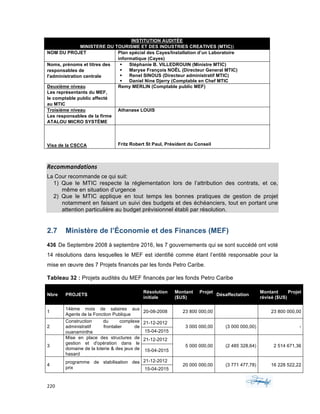 220	 	 	
	
INSTITUTION AUDITÉE
MINISTERE DU TOURISME ET DES INDUSTRIES CREATIVES (MTIC))
NOM DU PROJET Plan spécial des Cayes/Installation d’un Laboratoire
informatique (Cayes)
Noms, prénoms et titres des
responsables de
l'administration centrale
§ Stéphanie B. VILLEDROUIN (Ministre MTIC)
§ Maryse François NOËL (Directeur General MTIC)
§ Renel SINOUS (Directeur administratif MTIC)
§ Daniel Nine Djerry (Comptable en Chef MTIC
Deuxième niveau
Les représentants du MEF,
le comptable public affecté
au MTIC
Remy MERLIN (Comptable public MEF)
Troisième niveau
Les responsables de la firme
ATALOU MICRO SYSTÈME
Athanase LOUIS
Visa de la CSCCA Fritz Robert St Paul, Président du Conseil
	
Recommandations	
La Cour recommande ce qui suit:
1) Que le MTIC respecte la réglementation lors de l’attribution des contrats, et ce,
même en situation d’urgence
2) Que le MTIC applique en tout temps les bonnes pratiques de gestion de projet
notamment en faisant un suivi des budgets et des échéanciers, tout en portant une
attention particulière au budget prévisionnel établi par résolution.
	
2.7 Ministère de l’Économie et des Finances (MEF)
436 De Septembre 2008 à septembre 2016, les 7 gouvernements qui se sont succédé ont voté
14 résolutions dans lesquelles le MEF est identifié comme étant l’entité responsable pour la
mise en œuvre des 7 Projets financés par les fonds Petro Caribe.
Tableau 32 : Projets audités du MEF financés par les fonds Petro Caribe
Nbre PROJETS
Résolution
initiale
Montant Projet
($US)
Désaffectation
Montant Projet
révisé ($US)
1
14ème mois de salaires aux
Agents de la Fonction Publique
20-08-2008 23 800 000,00 23 800 000,00
2
Construction du complexe
administratif frontalier de
ouanaminthe
21-12-2012
3 000 000,00 (3 000 000,00) -
15-04-2015
3
Mise en place des structures de
gestion et d'opération dans le
domaine de la loterie & des jeux de
hasard
21-12-2012
5 000 000,00 (2 485 328,64) 2 514 671,36
15-04-2015
4
programme de stabilisation des
prix
21-12-2012
20 000 000,00 (3 771 477,78) 16 228 522,22
15-04-2015
 