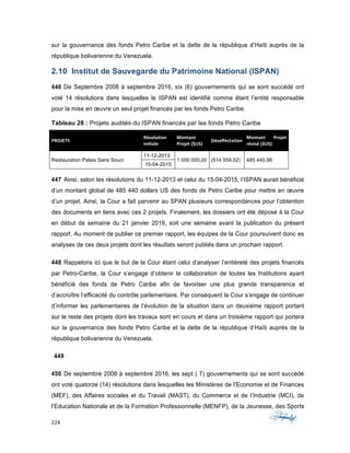 224	 	 	
	
sur la gouvernance des fonds Petro Caribe et la dette de la république d’Haïti auprès de la
république bolivarienne du Venezuela.
2.10 Institut de Sauvegarde du Patrimoine National (ISPAN)
446 De Septembre 2008 à septembre 2016, six (6) gouvernements qui se sont succédé ont
voté 14 résolutions dans lesquelles le ISPAN est identifié comme étant l’entité responsable
pour la mise en œuvre un seul projet financés par les fonds Petro Caribe.
Tableau 28 : Projets audités du ISPAN financés par les fonds Petro Caribe
PROJETS	
Résolution	
initiale	
Montant	
Projet	($US)	
Désaffectation	
Montant	 Projet	
révisé	($US)	
Restauration Palais Sans Souci
11-12-2013
1 000 000,00 (514 559,02) 485 440,98
15-04-2015
447 Ainsi, selon les résolutions du 11-12-2013 et celui du 15-04-2015, l’ISPAN aurait bénéficié
d’un montant global de 485 440 dollars US des fonds de Petro Caribe pour mettre en œuvre
d’un projet. Ainsi, la Cour a fait parvenir au SPAN plusieurs correspondances pour l’obtention
des documents en liens avec ces 2 projets. Finalement, les dossiers ont été déposé à la Cour
en début de semaine du 21 janvier 2019, soit une semaine avant la publication du présent
rapport. Au moment de publier ce premier rapport, les équipes de la Cour poursuivent donc es
analyses de ces deux projets dont les résultats seront publiés dans un prochain rapport.
448 Rappelons ici que le but de la Cour étant celui d’analyser l’entièreté des projets financés
par Petro-Caribe, la Cour s’engage d’obtenir la collaboration de toutes les Institutions ayant
bénéficié des fonds de Petro Caribe afin de favoriser une plus grande transparence et
d’accroître l’efficacité du contrôle parlementaire. Par conséquent la Cour s’engage de continuer
d’informer les parlementaires de l’évolution de la situation dans un deuxième rapport portant
sur le reste des projets dont les travaux sont en cours et dans un troisième rapport qui portera
sur la gouvernance des fonds Petro Caribe et la dette de la république d’Haïti auprès de la
république bolivarienne du Venezuela.
449
450 De septembre 2008 à septembre 2016, les sept ( 7) gouvernements qui se sont succédé
ont voté quatorze (14) résolutions dans lesquelles les Ministères de l’Economie et de Finances
(MEF), des Affaires sociales et du Travail (MAST), du Commerce et de l’Industrie (MCI), de
l’Education Nationale et de la Formation Professionnelle (MENFP), de la Jeunesse, des Sports
 