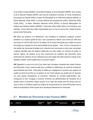 225	 	 	
	
et de l’Action Civique (MJSAC), de la Santé Publique et de la Population (MSPP), de la Justice
et de la Sécurité Publique (MJSP), ainsi que les institutions suivantes: le Fonds d’Assistance
Economique et Sociale (FAES), l’Institut de Sauvegarde et du Patrimoine National (ISPAN), la
Police Nationale d’Haiti (PNH), le Centre National des Equipements (CNE), l’Electricité d’Etat
d’Haiti (EDH), la Radio Télévision Nationale d’Haiti (RTNH), le Service Métropolitain de
Collecte des Résidus Solides (SMCRS), l’Université d’Etat d’Haiti (UEH) et la Primature sont
identifiés comme étant les entités responsables pour la mise en œuvre des Projets financés
par les fonds Petrocaribe.
451 Selon les quatorze (14) Résolutions, ces ministères et institutions publiques auraient
bénéficié d’un montant global de deux cent quarante-huit millions cent trente-huit mille trois
cent douze et 16/100 (248,138,312.16) dollars US du fonds Petrocaribe pour mettre en œuvre
les projets pour lesquels ils ont la responsabilité de leur gestion . Ainsi, la Cour a fait parvenir à
ces entités des demandes formelles pour l’obtention des documents en liens avec ces projets
ci-dessus identifiés dans les tableaux référencés aux dites entités. Au moment de publier ce
premier rapport, les équipes de la Cour poursuivent les analyses des documents reçus
tardivement de certaines de ces institutions pour des projets dont elles avaient la charge et les
resultats y relatifs seront publiés dans un prochain rapport.
452 Rappelons ici que le but de la Cour étant celui d’analyser l’entièreté des projets financés
par Petrocaribe. Aussi, continue-t-elle donc à solliciter la collaboration de toutes les Institutions
ayant bénéficié des fonds Petrocaribe et réitère son engagement à produire des rapports de
qualité qui feront la lumière sur la gestion de ces Fonds alloués aux projets afin de favoriser
une plus grande transparence et d’accroître l’efficacité du contrôle parlementaire. Par,
conséquent la Cour s’engage à continuer d’informer les parlementaires de l’évolution de la
situation dans un deuxième rapport portant sur le reste des projets dont les travaux sont en
cours et dans un troisième rapport qui traitera de la gouvernance du fonds Petrocaribe et de la
dette de la république d’Haïti auprès de la république bolivarienne du Venezuela.
2.7 Ministère de l’Économie et des Finances (MEF)
Nbre PROJETS
Résolution
initiale
Montant Projet
($US)
Désaffectation
Montant Projet révisé
($US)
 