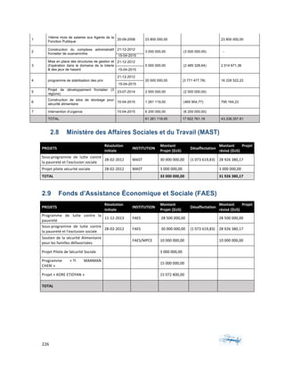 226	 	 	
	
1
14ème mois de salaires aux Agents de la
Fonction Publique
20-08-2008 23 800 000,00 23 800 000,00
2
Construction du complexe administratif
frontalier de ouanaminthe
21-12-2012
3 000 000,00 (3 000 000,00) -
15-04-2015
3
Mise en place des structures de gestion et
d'opération dans le domaine de la loterie
& des jeux de hasard
21-12-2012
5 000 000,00 (2 485 328,64) 2 514 671,36
15-04-2015
4 programme de stabilisation des prix
21-12-2012
20 000 000,00 (3 771 477,78) 16 228 522,22
15-04-2015
5
Projet de développement frontalier (3
régions)
23-07-2014 2 000 000,00 (2 000 000,00)
6
Construction de silos de stockage pour
sécurité alimentaire
15-04-2015 1 261 119,00 (465 954,77) 795 164,23
7 Intervention d'urgence 15-04-2015 6 200 000,00 (6 200 000,00)
TOTAL 61 261 119.00 17 922 761.19 43,338,357.81
2.8 Ministère des Affaires Sociales et du Travail (MAST)
PROJETS	
Résolution	
initiale	
INSTITUTION	
Montant	
Projet	($US)	
Désaffectation	
Montant	 Projet	
révisé	($US)	
Sous-programme	 de	 lutte	 contre	
la	pauvreté	et	l'exclusion	sociale	
28-02-2012	 MAST	 30	000	000,00		 (1	073	619,83)	 28	926	380,17	
Projet	pilote	sécurité	sociale	 28-02-2012	 MAST	 3	000	000,00		 		 3	000	000,00	
TOTAL	 	 	 33	000	000,00	 	 31	926	380,17	
2.9 Fonds d’Assistance Économique et Sociale (FAES)
PROJETS	
Résolution	
initiale	
INSTITUTION	
Montant	
Projet	($US)	
Désaffectation	
Montant	 Projet	
révisé	($US)	
Programme	 de	 lutte	 contre	 la	
pauvreté	
11-12-2013	 FAES	 	28	500	000,00		
	
28	500	000,00	
Sous-programme	 de	 lutte	 contre	
la	pauvreté	et	l'exclusion	sociale	
28-02-2012	 FAES	 	30	000	000,00		 (1	073	619,83)	 28	926	380,17		
Soutien	de	la	sécurité	Alimentaire	
pour	les	familles	défavorisées	 	
FAES/MPCE	 10	000	000,00	
	
10	000	000,00	
Projet	Pilote	de	Sécurité	Sociale		
	 	
3	000	000,00	
	 	
Programme	 «	TI	 MANMAN	
CHERI	»	 	 	
15	000	000,00	
	 	
Projet	«	KORE	ETIDYAN	»	
	 	
15	072	800,00	
	 	
TOTAL	 	 	 	 	 	
 