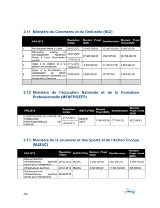 228	 	 	
	
2.11 Ministère du Commerce et de l’industrie (MCI)
PROJETS
Résolution
initiale
Montant Projet
($US)
Désaffectation
Montant Projet
révisé ($US)
1 Par industriel Morne à Cabrit 28-02-2012 10 000 000,00 (2 000 000,00) 8 000 000,00
2
Rénovation urbaine et
Développement résidentiel
Morne à Cabri (financement
partiel)
18-07-2012
27 000 000,00 (290 337,68) 26 709 662,32
15-04-2015
3
Appui à la création et à la
gestion des entreprises
21-12-2012
5 000 000,00 (2 179 357,73) 2 820 642,27
15-04-2015
4
Appui à la formalisation et
capitalisation de 20000
microentreprises recensées sur
l'ensemble du territoire
23-07-2014 3 500 000,00 (57 377,05) 3 442 622,95
2.12 Ministère de l’éducation Nationale et de la Formation
Professionnelle (MENFP/SEFP)
		
PROJETS
Résolution
initiale
INSTITUTION
Montant
Projet ($US)
Désaffectation
Montant
Projet révisé
($US)
		
CONSTRUCION DU CENTRE DE
FORMATION
PROFESSIONNELLE DE
PIGNON
21-12-2012
MENFP/
SEFP
1 000 000,00 (77 740,37) 922 259,63
15-04-2015
2.13 Ministère de la Jeunesse et des Sports et de l’Action Civique
(MJSAC)
PROJETS
Résolution
initiale
INSTITUTION
Montant Projet
($US)
Désaffectation
Montant
Projet révisé
($US)
Sous-programme
d'Infrastructures sportives
(sports pour changement)
28-02-2012 MJSAC 6 200 000,00 (304 550,72) 5 895 449,28
Infrastructures sportives 23-07-2014 MJSAC 2 000 000,00 (1 403 402,00) 596 598,00
Sous-programme
d'Infrastructures sportives
(sports pour changement)
28-02-2012
 