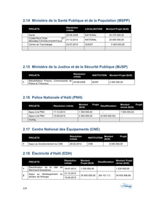 229	 	 	
	
2.14 Ministère de la Santé Publique et de la Population (MSPP)
		
PROJETS
Résolution
initiale
LOCALISATION Montant Projet ($US)
		 Santé 20-08-2008 NATIONAL 24 375 000,00
		
CONSTRUCTION ET
REHABILITATION D'HOPITAUX
21-12-2012 NATIONAL 20 000 000,00
		 Centre de Traumalogie 23-07-2014 OUEST 5 000 000,00
	
2.15 Ministère de la Justice et de la Sécurité Publique (MJSP)
PROJETS
Résolution
initiale
INSTITUTION Montant Projet ($US)
1
Réhabilitation Prisons, Commissariat de
Police et Tribunaux
20-08-2008 MJSP 2 000 000,00
2.16 Police Nationale d’Haïti (PNH)
		
PROJETS Résolution initiale
Montant Projet
($US)
Désaffectation
Montant Projet
révisé ($US)
		 Appui à la PNH 11-12-2013 1 500 000,00 - 1 500 000,00
		 Appui à la PNH 10-09-2014 4 000 000,00 (4 000 000,00) -
	 TOTAL
2.17 Centre National des Équipements (CNE)
PROJETS
Résolution
initiale
INSTITUTION
Montant Projet
($US)
1 Appui au fonctionnement du CNE 28-02-2012 CNE 8 000 000,00
2.18 Électricité d’Haïti (EDH)
PROJETS
Résolution
initiale
Montant
Projet ($US)
Désaffectation
Montant Projet
révisé ($US)
1
Électrification de la ville de
Marchand Dessalines
18-07-2012 1 230 000,00 1 230 000,00
2
Appui au développement du
secteur de l'énergie
21-12-2012
35 000 000,00 (64 101,11) 34 935 898,89
15-04-2015
 