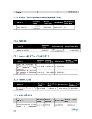 230	 	 	
	
TOTAL 36 165 898,89
2.19 Radio-Télévision Nationale d’Haïti (RTNH)
PROJETS
Résolution
initiale
Montant
Projet ($US)
Désaffectation
Montant Projet
révisé ($US)
1 Appui à la RTNH
11-12-2013
500 000,00 (500 000,00) 0 $
15-04-2015
2.20 SMCRS
PROJETS
Résolution
initiale
Secteur d'activité Montant Projet ($US)
Support au SMCRS 28-02-2012
EAU &
ASSAINISSEMENT
10 000 000,00
2.21 Université d’État d’Haïti (UEH)
PROJETS
Résolution
initiale
Montant
Projet ($US)
Désaffectation
Montant Projet
révisé ($US)
Projet de construction et
d'équipements de dortoirs et
de résidences pour
professeurs
15-04-2015 1 000 000,00 (1 000 000,00) -
Renforcement de structures
des bâtiments de l'Université
de Limonade
15-04-2015 2 000 000,00 (2 000 000,00) -
2.22 PRIMATURE
		
PROJETS
Résolution
initiale
Montant Projet
($US)
Désaffectation
Montant Projet
révisé ($US)
		
Interventions Diverses et Frais
de gestion
20-08-2008 17 960 000,00 (5 000 000,00) 12 960 000,00
2.23 MINISTÈRES
PROJETS
Résolution
initiale
Secteur
d'activité
INSTITUTION
Montant Projet
($US)
		 Fonds d'expropriation pour les
projets à financement
28-02-2012 INFRAS- MINISTERES 4 000 000,00
 