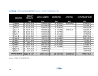 236	 	 	
	
ANNEXE	2	:	MONTANT	BUDGÉTISÉ	ET	BUDGET	RÉVISÉ	PAR	RÉSOLUTION		
MONTANT
RÉSOLUTION
MONTANT BUDGETISE DESAFECTATION AFFECTATION MONTANT BUDGET REVISE
($US) ($US) ($US) ($US) ($US)
1 20-sept-08 $ 197 560 000,00 $ 197 560 000,00 $ (80 000 000,00) $ 80 000 000,00 $ 197 560 000,00
2 11-févr-10 $ 163 287 848,00 $ 163 287 848,00 $ (5 567 951,82) $ 157 719 896,18
3 24-août-10 $ 107 400 000,00 $ 107 400 000,00 $ (12 802 902,31) $ 94 597 097,69
4 12-mai-11 $ 108 799 883,00 $ 108 799 883,00 $ (55 876 046,86) $ 44 000 000,00 $ 96 923 836,14
5 28-févr-12 $ 234 956 000,00 $ 234 956 000,00 $ (24 652 777,32) $ 210 303 222,68
6 18-juil-12 $ 130 000 000,00 $ 130 000 000,00 $ (33 804 374,20) $ 96 195 625,80
7 21-déc-12 $ 374 800 000,00 $ 374 800 000,00 $ (45 413 264,96) $ 329 386 735,04
8 11-déc-13 $ 210 967 318,33 $ 210 967 318,33 $ (46 450 089,36) $ 164 517 228,97
9 23-juil-14 $ 141 778 568,00 $ 141 778 568,00 $ (70 562 728,62) $ 71 215 839,38
10 10-sept-14 $ 29 697 201,29 $ 29 697 201,29 $ (22 697 201,29) $ 7 000 000,00
11 15-avr-15 $ 254 423 560,00 $ 254 423 560,00 $ (206 897 935,81) $ 47 525 624,19
12 22-juil-15 $ 193 055 824,56 $ 193 055 824,56 $ (18 746 858,49) $ 174 308 966,07
13 06-janv-16 $ 58 169 108,56 $ 58 169 108,56 $ - $ 58 169 108,56
14 28-sept-16 $ 33 268 729,00 $ 33 268 729,00 $ 33 268 729,00
$ 2 238 164 040,74 $ 2 238 164 040,74 $ (623 472 131,04) $ 124 000 000,00 $ 1 738 691 909,70
RESOLUTIONS
SITUATIONGLOBALE
	
Source	:	BUREAU	DE	MONETISATION	
 