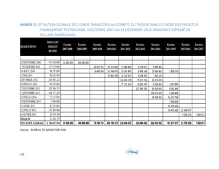 237	 	 	
	
ANNEXE	3	:	SITUATION	GLOBALE	DES	FONDS	TRANSFÉRÉS	AU	COMPTE	DU	TRÉSOR	DANS	LE	CADRE	DES	PROJETS	À	
FINANCEMENT	PETROCARIBE,	D'OCTOBRE	2007	AU	31	DÉCEMBRE	2016	(MONTANT	EXPRIMÉ	EN	
DOLLARS	AMÉRICAINS)		
RESOLUTIONS
MONTANT
BUDGET
REVISE
Exercice
2007-2008
Exercice
2008-2009
Exercice
2009-2010
Exercice
2010-2011
Exercice
2011-2012
Exercice
2012-2013
Exercice
2013-2014
Exercice
2014-2015
Exercice
2015-2016
Exercice
2016-2017
20 SEPTEMBRE-2008 197 560 000 51	000	000			 146	560	000					
11 FEVERVIER2010 157 719 896 63	697	701						 67	553	482				 17	880	840			 4	738	471									 3	849	402							
24 AOUT 2010 94 597 098 6	469	050								 55	740	479				 10	245	843			 6	996	148									 13	066	863					 1	839	278										
12 MAI 2011 96 923 836 76	864	190				 15	210	473			 4	184	959									 664	214										
28 FEVRIER- 2012 210 303 223 115	456	178	 75	572	754							 19	274	291					
18 JUILLET- 2012 96 195 626 77	153	145			 13	605	787							 3	838	805							 1	597	890										
21 DECEMBRE-2012 329 386 735 227	996	183					 93	308	605					 8	081	946										
11 DECEMBRE-2013 164 517 229 158	973	629			 5	543	600										
23 JUILLET-2014 71 215 839 29	958	043					 41	257	796								
10 SEPTEMBRE-2014 7 000 000 7	000	000										
15 AVRIL2015 47 525 624 47	525	624								
22 JUILLET2015 174 308 966 78	425	382								 22	584	977		
6 JANVIER2016 58 169 109 9	200	373				 7	004	011					
28-sept-16 33 268 729
SITUATION GLOBALE 1 738 691 910 51000000 146560000 70166751 200158151 235946478 333094302 322933852 191271517 31785350 7004011 	
Source	:	BUREAU	DE	MONETISATION	
 