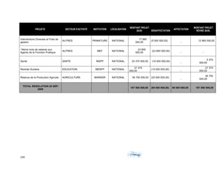 239	 	 	
	
PROJETS SECTEUR D'ACTIVITÉ INSTITUTION LOCALISATION
MONTANT PROJET
($US) DÉSAFFECTATION
AFFECTATION
MONTANT PROJET
RÉVISÉ ($US)
Interventions Diverses et Frais de
gestion
AUTRES PRIMATURE NATIONAL
17 960
000,00
(5 000 000,00)
-
12 960 000,00
14ème mois de salaires aux
Agents de la Fonction Publique
AUTRES MEF NATIONAL
23 800
000,00
(23 800 000,00)
- -
Santé SANTE MSPP NATIONAL 24 375 000,00 (19 000 000,00)
-
5 375
000,00
Rentrée Scolaire EDUCATION MENFP NATIONAL
37 375
000,00
(10 000 000,00)
-
27 375
000,00
Relance de la Production Agricole AGRICULTURE MARNDR NATIONAL 56 750 000,00 (20 000 000,00)
-
36 750
000,00
TOTAL RESOLUTION 20 SEP-
2008
197 560 000,00 (80 000 000,00) 80 000 000,00 197 560 000,00
 
