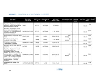 240	 	 	
	
ANNEXE	5	–	PROJETS	DE	LA	RÉSOLUTION	DU	11-02-2010	
PROJETS
SECTEUR
D'ACTIVITÉ
INSTITUTIO
N
LOCALISATIO
N
MONTANT
PROJET ($US)
DÉSAFFECTATION AFFECT
ATION
MONTANT PROJET RÉVISÉ
($US)
Acquisition d'équipement pour le
laboratoire national du batiment et
des travaux publics (LNBTP)
SANTE MTPTC NATIONAL 787 000,00 -
-
787
000,00
Acquisition d'équipement pour le
Centre National des équipements
(CNE-MTPTC) - 3 fardiers (loboy),
3 camions (tracteurs), 3
concasseuses mobiles
INFRASTRUCTURE MTPTC NATIONAL 2 167 000,00 -
-
2 167
000,00
Renforcement de l'Université d'Etat
d'Haiti
EDUCATION RUEH OUEST 2 958 333,00
(925
980,23) -
2 032
352,77
Réhabilitation de l'Hopital de
l'Université d'Etat d'Haiti
SANTE MSPP OUEST 3 223 885,00
(23
885,00) -
3 200
000,00
Réhabilitation urbaine à
Lascahobas et à Mirbalais
INFRASTRUCTURE MPCE CENTRE 3 279 452,00 -
-
3 279
452,00
Acquisition de cent (100) véhicules
tout terrain
AUTRES MPCE NATIONAL 3 600 000,00 -
-
3 600
000,00
Acquisition d'équipement pour le
Service d'entretien des
équipements urbains (SEEUR-
MTPTC) - 20 camions, 2 graders, 2
backhoe loaders, 2 rouleaux 10 à
15t, 3 rouleaux 3t à 7t, 2 camions
citerne à eau, 1 camion à essence,
5 excavatrices, 1 bulldozer, 2
fardiers (lowboy), 2 camions
tracteurs)-
INFRASTRUCTURE MTPTC NATIONAL 6 444 250,00
(184
800,00) -
6 259
450,00
Réhabilitation de rues au Cap
Haitien
INFRASTRUCTURE MTPTC NORD 7 390 216,00 -
-
7 390
216,00
 
