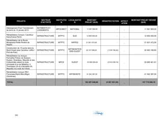 241	 	 	
	
PROJETS
SECTEUR
D'ACTIVITÉ
INSTITUTIO
N
LOCALISATIO
N
MONTANT
PROJET ($US)
DÉSAFFECTATION AFFECT
ATION
MONTANT PROJET RÉVISÉ
($US)
Hébergement Post Tremblement
de terre du 12 janvier 2010
BATIMENTS ET
LOGEMENTS
MPCE/MICT NATIONAL 11 561 905,00 -
-
11 561 905,00
Réhabilitation tronçon: Carrefour
Kanz/Camp-Perrin
INFRASTRUCTURE MTPTC SUD 12 900 000,00 -
-
12 900 000,00
Réhabilitation de la Route
Miragoane-Petite Rivière de
Nippes
INFRASTRUCTURE MTPTC NIPPES 21 831 472,00 -
-
21 831 472,00
Construction de 15 ponts dans le
Nord-Ouest (axe Carrefour Joffre /
Port-de-Paix)
INFRASTRUCTURE MTPTC
ARTIBONITE/N
ORD-OUEST
22 101 938,00 (1 618 748,40)
-
20 483 189,60
Réhabilitation du tronçon
Fermathe-Frères via Soisson,
Duplan, Girardeau, Meyotte et des
Collectivités reliant la route
principale à la rue Métellus, à
Thomassin 25 et à fermathe 45,
Meyotte à la route de Frères
INFRASTRUCTURE MPCE OUEST 23 500 000,00 (2 814 538,19)
-
20 685 461,81
Réhabilitation tronçon RN1:
Frecyneau/Saint-Marc/Bigot
(Gonaïves)
INFRASTRUCTURE MTPTC ARTIBONITE 41 542 397,00 -
-
41 542 397,00
TOTAL 163 287 848,00 (5 567 951,82)
-
157 719 896,18
	
	
	
	
 