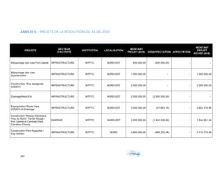 242	 	 	
	
ANNEXE	6	–	PROJETS	DE	LA	RÉSOLUTION	DU	24-08-2010	
PROJETS
SECTEUR
D'ACTIVITÉ
INSTITUTION LOCALISATION
MONTANT
PROJET ($US) DÉSAFFECTATION AFFECTATION
MONTANT
PROJET
RÉVISÉ ($US)
Adoquinage des rues Fort-Liberté INFRASTRUCTURE MTPTC NORD-EST 400 000,00 (400 000,00) - -
Adoquinage des rues
Ouanaminthe
INFRASTRUCTURE MTPTC NORD-EST 1 000 000,00 - - 1 000 000,00
Construction Rue espagnole
CODEVI
INFRASTRUCTURE MTPTC NORD-EST 2 000 000,00 - - 2 000 000,00
Drainage/Nord-Est INFRASTRUCTURE MTPTC NORD-EST 2 000 000,00 (2 000 000,00) - -
Expropriation Route Vers
CODEVI et Drainage
INFRASTRUCTURE MTPTC NORD-EST 3 000 000,00 (57 683,16) - 2 942 316,84
Construction Réseau Electrique
Trou du Nord / Terrier Rouge /
Fort Liberté et Centrale Elect.
Carrefour Chevry
ENERGIE MTPTC NORD-EST 3 000 000,00 (1 455 938,66) - 1 544 061,34
Construction Pont Hyppolite /
Cap-Haïtien
INFRASTRUCTURE MTPTC NORD 3 600 000,00 (489 225,54) - 3 110 774,46
 