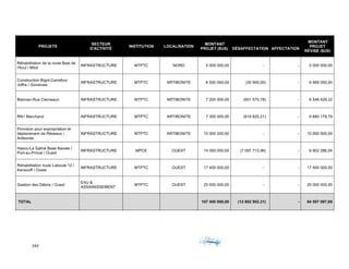 243	 	 	
	
PROJETS
SECTEUR
D'ACTIVITÉ
INSTITUTION LOCALISATION
MONTANT
PROJET ($US) DÉSAFFECTATION AFFECTATION
MONTANT
PROJET
RÉVISÉ ($US)
Réhabilitation de la route Baie de
l'Acul / Milot
INFRASTRUCTURE MTPTC NORD 5 000 000,00 - - 5 000 000,00
Construction Bigot-Carrefour
Joffre / Gonaïves
INFRASTRUCTURE MTPTC ARTIBONITE 6 500 000,00 (30 950,00) - 6 469 050,00
Biennac-Rue Clerveaux INFRASTRUCTURE MTPTC ARTIBONITE 7 200 000,00 (651 570,78) - 6 548 429,22
RN1 Marchand INFRASTRUCTURE MTPTC ARTIBONITE 7 300 000,00 (619 820,21) - 6 680 179,79
Provision pour expropriation et
déplacement de Réseaux /
Artibonite
INFRASTRUCTURE MTPTC ARTIBONITE 10 000 000,00 - - 10 000 000,00
Hasco-La Saline Base Navale /
Port-au-Prince / Ouest
INFRASTRUCTURE MPCE OUEST 14 000 000,00 (7 097 713,96) - 6 902 286,04
Réhabilitation route Laboule 12 /
Kenscoff / Ouest
INFRASTRUCTURE MTPTC OUEST 17 400 000,00 - - 17 400 000,00
Gestion des Débris / Ouest
EAU &
ASSAINISSEMENT
MTPTC OUEST 25 000 000,00 - - 25 000 000,00
TOTAL 107 400 000,00 (12 802 902,31) - 94 597 097,69
 