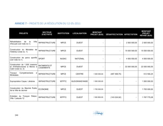 244	 	 	
	
ANNEXE	7	–	PROJETS	DE	LA	RÉSOLUTION	DU	12-05-2011	
PROJETS
SECTEUR
D'ACTIVITÉ
INSTITUTION LOCALISATION
MONTANT
PROJET ($US) DÉSAFFECTATION AFFECTATION
MONTANT
PROJET
RÉVISÉ ($US)
Réhabilitation de la Villa
d'Accueil (voir note no.1)
INFRASTRUCTURE MPCE OUEST - - 2 500 000,00 2 500 000,00
Construction du Ministère de
l'Intérieur (note no. 1)
INFRASTRUCTURE MPCE OUEST - - 15 000 000,00 15 000 000,00
Construction de parcs sportifs
(voir note no.1)
SPORT MJSAC NATIONAL - - 4 500 000,00 4 500 000,00
Construction de 1,500 maisons
et d'Infrastructures à Morne à
Cabri (note no. 2)
BATIMENTS ET
LOGEMENTS
MPCE OUEST - - 22 000 000,00 22 000 000,00
Travaux Complémentaire à
Mirebalais
INFRASTRUCTURE MPCE CENTRE 1 000 000,00 (487 499,75) 512 500,25
Expropriation Cayes / Jérémie INFRASTRUCTURE MTPTC SUD/GRAND'ANSE 1 500 000,00 - - 1 500 000,00
Construction du Marché Public
de la Ville de Jacmel
ECONOMIE MPCE OUEST 1 700 000,00 - 1 700 000,00
Entretien du Tronçon Pétion-
Ville / Laboule 12
INFRASTRUCTURE MTPTC OUEST 1 930 800,00 (143 024,92) - 1 787 775,08
 