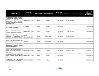 245	 	 	
	
PROJETS
SECTEUR
D'ACTIVITÉ
INSTITUTION LOCALISATION
MONTANT
PROJET ($US) DÉSAFFECTATION AFFECTATION
MONTANT
PROJET
RÉVISÉ ($US)
Réhabilitation Tronçon Fermathe
- Frères Via Soison, Duplan,
Girardeau, Meyotte et
collectrices Rue Métellus,
Meyotte - Frères, Thomassin 25
et Fermathe 45
INFRASTRUCTURE MPCE OUEST 2 000 000,00 (2 000 000,00) -
Construction du Marché Public
de la Ville de l'Arcahaie
ECONOMIE MPCE OUEST 2 000 000,00 - 2 000 000,00
Travaux Complémentaire sur le
Tronçon Laboule 12 / Kenscoff
INFRASTRUCTURE MTPTC OUEST 2 100 000,00 (162 150,63) - 1 937 849,37
Supervision des Travaux de
Démolition / Enlèvement et
Gestion de Décombres / Débris
EAU &
ASSAINISSEMENT
MPCE NATIONAL 2 800 000,00 (2 800 000,00) - -
Appui à la Restructuration du
Système de Passeport
AUTRES MPCE NATIONAL 3 000 000,00 - - 3 000 000,00
Rénovation Urbaine Limbé
(Financement Partiel)
INFRASTRUCTURE MPCE NORD 3 500 000,00 - - 3 500 000,00
Travaux de Construction sur la
Route Carrefour Puilboreau /
Marmelade
INFRASTRUCTURE MTPTC NORD 5 769 083,00 (2 033 371,56) - 3 735 711,44
Réhabilitation Route Hasco / La
Saline / Base Navale Amiral
Killik
INFRASTRUCTURE MPCE OUEST 7 000 000,00 - - 7 000 000,00
Construction de la Route
Carrefour Kans / Camp Perrin
INFRASTRUCTURE MTPTC SUD 7 500 000,00 - - 7 500 000,00
 