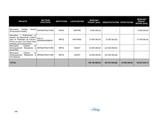 246	 	 	
	
PROJETS
SECTEUR
D'ACTIVITÉ
INSTITUTION LOCALISATION
MONTANT
PROJET ($US) DÉSAFFECTATION AFFECTATION
MONTANT
PROJET
RÉVISÉ ($US)
Rénovation Urbaine Hinche
(Financement Partiel)
INFRASTRUCTURE MPCE CENTRE 8 000 000,00 - - 8 000 000,00
Démolition / Enlèvement et
Gestion de Décombres / Débris
dans le Périmètre de Port-au-
Prince ou dans Tout Autre Zone
Indiquée par le Gouvernent
EAU &
ASSAINISSEMENT
MPCE NATIONAL 15 000 000,00 (4 250 000,00) - 10 750 000,00
Rénovation Urbaine et
Développement Résidentiel à
Bowenfield
INFRASTRUCTURE MPCE OUEST 22 000 000,00 (22 000 000,00) - -
Rénovation Urbaine et
Développement Résidentiel à
Fort National
INFRASTRUCTURE MPCE OUEST 22 000 000,00 (22 000 000,00) - -
TOTAL 108 799 883,00 (55 876 046,86) 44 000 000,00 96 923 836,14
	
	
 