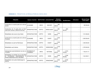 247	 	 	
	
	
ANNEXE	8	–	PROJETS	DE	LA	RÉSOLUTION	DU	28-02-2012	
PROJETS Secteur d'activité INSTITUTION LOCALISATION
Montant
Projet ($US) Désaffectation
Affectation
Montant Projet
révisé ($US)
Construction du marché public de la ville de
Jacmel
ECONOMIE MPCE SUD-EST
400
000,00
- - 400 000,00
Construction de 15 ponts dans le Nord-
ouest (axe Carrefour Joffre/Port-de-Paix)
INFRASTRUCTURE MTPTC NORD-OUEST
863
500,00
(863
500,00)
- -
Réhabilitation des rues du Cap Haitien INFRASTRUCTURE MTPTC NORD
1 012
500,00
- - 1 012 500,00
Construction du marché public de la ville de
l'Arcahaie
ECONOMIE MPCE OUEST
2 000
000,00
- - 2 000 000,00
Réhabilitation du warf de Petit-Goave INFRASTRUCTURE MTPTC OUEST
2 300
000,00
- - 2 300 000,00
Réhabilitation warf Jérémie INFRASTRUCTURE MTPTC GRAND'ANSE
2 700
000,00
- - 2 700 000,00
Hebergement post-tremblement de terre du
12 janvier
BATIMENTS ET
LOGEMENT
MPCE NATIONAL
3 000
000,00
(1 816
728,29)
- 1 183 271,71
Rehabilitation et entretien de la route Baie
de l'Acul/Barrière battant/Milot(rn3) et
barrière battant/Sans Souci (ville Milot)
INFRASTRUCTURE MTPTC NORD
3 000
000,00
(1 566
500,89)
- 1 433 499,11
Réhabilitation de la piste d'attérissage de
Jérémie
INFRASTRUCTURE MTPTC GRAND'ANSE
3 000
000,00
(3 000
000,00)
- -
 