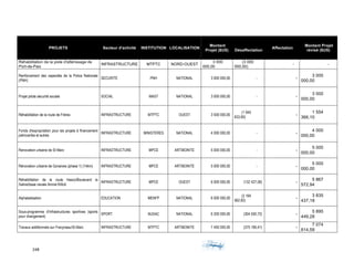 248	 	 	
	
PROJETS Secteur d'activité INSTITUTION LOCALISATION
Montant
Projet ($US) Désaffectation
Affectation
Montant Projet
révisé ($US)
Réhabilitation de la piste d'attérissage de
Port-de-Paix
INFRASTRUCTURE MTPTC NORD-OUEST
3 000
000,00
(3 000
000,00)
- -
Renforcement des capacités de la Police Nationale
(PNH)
SECURITE PNH NATIONAL 3 000 000,00 - -
3 000
000,00
Projet pilote sécurité sociale SOCIAL MAST NATIONAL 3 000 000,00 - -
3 000
000,00
Réhabilitation de la route de Frères INFRASTRUCTURE MTPTC OUEST 3 500 000,00
(1 945
633,90)
-
1 554
366,10
Fonds d'expropriation pour les projets à financement
petrocaribe et autres
INFRASTRUCTURE MINISTERES NATIONAL 4 000 000,00 - -
4 000
000,00
Renovation urbaine de St Marc INFRASTRUCTURE MPCE ARTIBONITE 5 000 000,00 - -
5 000
000,00
Rénovation urbaine de Gonaives (phase 1) (14km) INFRASTRUCTURE MPCE ARTIBONITE 5 000 000,00 - -
5 000
000,00
Réhabilitation de la route Hasco/Boulevard la
Saline/base navale Amiral Killick
INFRASTRUCTURE MPCE OUEST 6 000 000,00 (132 427,06) -
5 867
572,94
Alphabetisation EDUCATION MENFP NATIONAL 6 000 000,00
(2 164
562,82)
-
3 835
437,18
Sous-programme d'Infrastructures sportives (sports
pour changement)
SPORT MJSAC NATIONAL 6 200 000,00 (304 550,72) -
5 895
449,28
Travaux additionnels sur Frecyneau/St Marc INFRASTRUCTURE MTPTC ARTIBONITE 7 450 000,00 (375 185,41) -
7 074
814,59
 