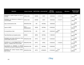 249	 	 	
	
PROJETS Secteur d'activité INSTITUTION LOCALISATION
Montant
Projet ($US) Désaffectation
Affectation
Montant Projet
révisé ($US)
Rehabilitation du système d'irrigation de la plaine du
Cul de sac
AGRICULTURE MARNDR OUEST 8 000 000,00 (171 837,71) -
7 828
162,29
Rehabilitation des Infrastructure de drainage de la
rouyonne/Léogane
AGRICULTURE MARNDR OUEST 8 000 000,00 (171 837,71) -
7 828
162,29
Appui au fonctionnement du CNE INFRASTRUCTURE CNE NATIONAL 8 000 000,00 - -
8 000
000,00
Support au SMCRS
EAU &
ASSAINISSEMENT
SMCRS NATIONAL 10 000 000,00 - -
10 000
000,00
Par industriel Morne à Cabrit INFRASTRUCTURE MCI OUEST 10 000 000,00
(2 000
000,00)
-
8 000
000,00
Projet d'électrification par lampadaires solaires ENERGIE BMPAD NATIONAL 11 280 000,00 - -
11 280
000,00
Rehabilitation route Carrefour 44/Cote de fer (36 km)
(couche fondation, bicouche, 8.0 m)
INFRASTRUCTURE MTPTC SUD-EST 12 500 000,00 - -
12 500
000,00
Construction de la route Miragoane-Petit-Trou de
Nippes (lot 1: Miragoane-Petite Riviere de Nippes
INFRASTRUCTURE MTPTC NIPPES 13 000 000,00 (119 025,74) -
12 880
974,26
Sous-programme de réhabilitation et d'entretien
d'Infrasructures de transport et d'équipements urbains
INFRASTRUCTURE MTPTC NATIONAL 14 000 000,00 - -
14 000
000,00
Rehabilitation RN1: Carrefour Frecyneau (St-Marc)-
Bigot (Gonaives)
INFRASTRUCTURE MTPTC ARTIBONITE 19 750 000,00
(2 078
799,17)
-
17 671
200,83
 