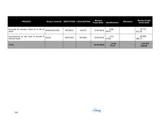 250	 	 	
	
PROJETS Secteur d'activité INSTITUTION LOCALISATION
Montant
Projet ($US) Désaffectation
Affectation
Montant Projet
révisé ($US)
Sous-projet de renovation urbaine de la ville de
Jacmel
INFRASTRUCTURE MPCE/MTIC SUD-EST 20 000 000,00
(3 868
568,07)
-
16 131
431,93
Sous-programme de lutte contre la pauvreté et
l'exclusion sociale
SOCIAL MAST/FAES NATIONAL 30 000 000,00
(1 073
619,83)
-
28 926
380,17
TOTAL 234 956 000,00
(24 652
777,32)
-
210 303
222,68
	
 