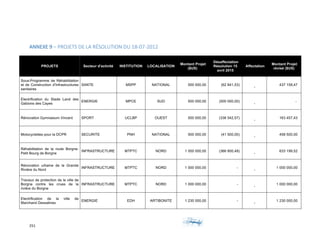 251	 	 	
	
	
ANNEXE	9	–	PROJETS	DE	LA	RÉSOLUTION	DU	18-07-2012	
PROJETS Secteur d'activité INSTITUTION LOCALISATION
Montant Projet
($US)
Désaffectation
Résolution 15
avril 2015
Affectation
Montant Projet
révisé ($US)
Sous-Programme de Réhabilitation
et de Construction d'Infrastructures
sanitaires
SANTE MSPP NATIONAL 500 000,00 (62 841,53)
-
437 158,47
Electrification du Stade Land des
Gabions des Cayes
ENERGIE MPCE SUD 500 000,00 (500 000,00)
-
-
Rénovation Gymnasium Vincent SPORT UCLBP OUEST 500 000,00 (336 542,57)
-
163 457,43
Motocyclettes pour la DCPR SECURITE PNH NATIONAL 500 000,00 (41 500,00)
-
458 500,00
Réhabilitation de la route Borgne-
Petit Bourg de Borgne
INFRASTRUCTURE MTPTC NORD 1 000 000,00 (366 800,48)
-
633 199,52
Rénovation urbaine de la Grande
Rivière du Nord
INFRASTRUCTURE MTPTC NORD 1 000 000,00 -
-
1 000 000,00
Travaux de protection de la ville de
Borgne contre les crues de la
rivière du Borgne
INFRASTRUCTURE MTPTC NORD 1 000 000,00 -
-
1 000 000,00
Electrification de la ville de
Marchand Dessalines
ENERGIE EDH ARTIBONITE 1 230 000,00 -
-
1 230 000,00
 