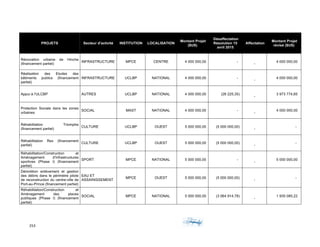 253	 	 	
	
PROJETS Secteur d'activité INSTITUTION LOCALISATION
Montant Projet
($US)
Désaffectation
Résolution 15
avril 2015
Affectation
Montant Projet
révisé ($US)
Rénovation urbaine de Hinche
(financement partiel)
INFRASTRUCTURE MPCE CENTRE 4 000 000,00 -
-
4 000 000,00
Réalisation des Etudes des
bâtiments publics (financement
partiel)
INFRASTRUCTURE UCLBP NATIONAL 4 000 000,00 -
-
4 000 000,00
Appui à l'ULCBP AUTRES UCLBP NATIONAL 4 000 000,00 (26 225,35)
-
3 973 774,65
Protection Sociale dans les zones
urbaines
SOCIAL MAST NATIONAL 4 000 000,00 -
-
4 000 000,00
Réhabilitation Triomphe
(financement partiel)
CULTURE UCLBP OUEST 5 000 000,00 (5 000 000,00)
-
-
Réhabilitation Rex (financement
partiel)
CULTURE UCLBP OUEST 5 000 000,00 (5 000 000,00)
-
-
Réhabilitation/Construction et
Aménagement d'Infrastructures
sportives (Phase I) (financement
partiel)
SPORT MPCE NATIONAL 5 000 000,00 -
-
5 000 000,00
Démolition enlèvement et gestion
des débris dans le périmètre pilote
de reconstruction du centre-ville de
Port-au-Prince (financement partiel)
EAU ET
ASSAINISSEMENT
MPCE OUEST 5 000 000,00 (5 000 000,00)
-
-
Réhabilitation/Construction et
Aménagement des places
publiques (Phase I) (financement
partiel)
SOCIAL MPCE NATIONAL 5 000 000,00 (3 064 914,78)
-
1 935 085,22
 