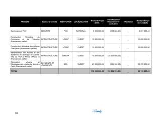 254	 	 	
	
PROJETS Secteur d'activité INSTITUTION LOCALISATION
Montant Projet
($US)
Désaffectation
Résolution 15
avril 2015
Affectation
Montant Projet
révisé ($US)
Renforcement PNH SECURITE PNH NATIONAL 5 000 000,00 (108 004,60)
-
4 891 995,40
Construction Ministère du
Commerce et de l'Industrie
(financement partiel)
INFRASTRUCTURE UCLBP OUEST 10 000 000,00 -
-
10 000 000,00
Construction Ministère des Affaires
Etrangères (financement partiel)
INFRASTRUCTURE UCLBP OUEST 10 000 000,00 -
-
10 000 000,00
Réhabilitation des Routes et des
Systèmes de drainage du Centre-
Ville de Port-au-Prince (Phase I)
(financement partiel)
INFRASTRUCTURE DINEPA OUEST 10 000 000,00 (10 000 000,00)
-
-
Rénovation urbaine et
Développement résidentiel Morne à
Cabri (financement partiel)
BATIMENTS ET
LOGEMENTS
MCI OUEST 27 000 000,00 (290 337,68)
-
26 709 662,32
TOTAL 130 000 000,00 (33 804 374,20)
-
96 195 625,80
	
 