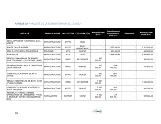 255	 	 	
	
	
ANNEXE	10	–	PROJETS	DE	LA	RÉSOLUTION	DU	21-12-2012	
PROJETS Secteur d'activité INSTITUTION LOCALISATION
Montant Projet
($US)
Désaffectation
Résolution 15
avril 2015
Affectation
Montant Projet
révisé ($US)
DEVELOPPEMENT TERRITORIAL ILE A
VACHE
INFRASTRUCTURE MTPTC SUD - - - -
ROUTE CAYES-JEREMIE INFRASTRUCTURE MTPTC
SUD-
GRAND'ANSE
- 3 327 500,00 - 3 327 500,00
ECOLE HOTELIERE & TOURISTIQUE TOURISME MTIC OUEST - 400 000,00 - 400 000,00
ILA-A-VACHE INFRASTRUCTURE MTIC SUD - 5 969 695,65 - 5 969 695,65
RÉNOVATION URBAINE DE ENNERY
(RUE TOUSSAINT LOUVERTURE (3KMS)
INFRASTRUCTURE MPCE ARTIBONITE
300
000,00
- - 300 000,00
RÉAMÉNAGEMENT PLACE CARREFOUR
DESRUISSEAUX
INFRASTRUCTURE MPCE NIPPES
500
000,00
(398
500,00)
- 101 500,00
CONSTRUCTION WHARF DE PETIT
GOAVE
INFRASTRUCTURE MTPTC OUEST
500
000,00
(500
000,00)
- -
RÉNOVATION URBAINE DE SAINT MARC
(PHASE 1) (5KMS)
INFRASTRUCTURE MPCE ARTIBONITE
1 000
000,00
- - 1 000 000,00
CONSTRUCTION GARE ROUTIÈRE DU
SUD À GRESSIER
INFRASTRUCTURE MTPTC OUEST
1 000
000,00
(500
000,00)
- 500 000,00
REHABILITATION DU SYSTEME
D'IRRIGATION DE LATANNERIE ( PHASE
1: ETUDE) ET OPERATIONNALISATION
2014
AGRICULTURE MARNDR NORD
1 000
000,00
(11
975,76)
- 988 024,24
 