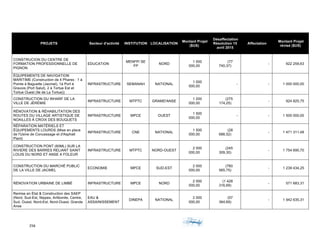 256	 	 	
	
PROJETS Secteur d'activité INSTITUTION LOCALISATION
Montant Projet
($US)
Désaffectation
Résolution 15
avril 2015
Affectation
Montant Projet
révisé ($US)
CONSTRUCION DU CENTRE DE
FORMATION PROFESSIONNELLE DE
PIGNON
EDUCATION
MENFP/ SE
FP
NORD
1 000
000,00
(77
740,37)
- 922 259,63
ÉQUIPEMENTS DE NAVIGATION
MARITIME (Construction de 4 Phares : 1 à
Pointe à Baguette (Jacmel), 1à Port à
Gravois (Port Salut), 2 à Tortue Est et
Tortue Ouest (Ile de La Tortue))
INFRASTRUCTURE SEMANAH NATIONAL
1 000
000,00
- - 1 000 000,00
CONSTRUCTION DU WHARF DE LA
VILLE DE JÉRÉMIE
INFRASTRUCTURE MTPTC GRAMD'ANSE
1 200
000,00
(275
174,25)
- 924 825,75
RÉNOVATION & RÉHABILITATION DES
ROUTES DU VILLAGE ARTISTIQUE DE
NOAILLES À CROIX DES BOUQUETS
INFRASTRUCTURE MPCE OUEST
1 500
000,00
- - 1 500 000,00
RÉPARATION MATÉRIELS ET
ÉQUIPEMENTS LOURDS (Mise en place
de l'Usine de Concassage et d'Asphalt
Plant)
INFRASTRUCTURE CNE NATIONAL
1 500
000,00
(28
688,52)
- 1 471 311,48
CONSTRUCTION PONT (60ML) SUR LA
RIVIERE DES BARRES RELIANT SAINT
LOUIS DU NORD ET ANSE A FOLEUR
INFRASTRUCTURE MTPTC NORD-OUEST
2 000
000,00
(245
309,30)
- 1 754 690,70
CONSTRUCTION DU MARCHÉ PUBLIC
DE LA VILLE DE JACMEL
ECONOMIE MPCE SUD-EST
2 000
000,00
(760
565,75)
- 1 239 434,25
RÉNOVATION URBAINE DE LIMBÉ INFRASTRUCTURE MPCE NORD
2 000
000,00
(1 428
316,69)
- 571 683,31
Remise en État & Construction des SAEP
(Nord, Sud-Est, Nippes, Artibonite, Centre,
Sud, Ouest, Nord-Est, Nord-Ouest, Grande
Anse
EAU &
ASSAINISSEMENT
DINEPA NATIONAL
2 000
000,00
(57
364,69)
- 1 942 635,31
 