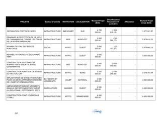 257	 	 	
	
PROJETS Secteur d'activité INSTITUTION LOCALISATION
Montant Projet
($US)
Désaffectation
Résolution 15
avril 2015
Affectation
Montant Projet
révisé ($US)
REPARATION PORT DES CAYES INFRASTRUCTURE BMPAD/MEF SUD
2 700
000,00
(1 022
978,13)
- 1 677 021,87
DRAINAGE & PROTECTION DE LA VILLE
DE OUANAMINTHE CONTRE LES CRUES
DE LA RIVIÈRE MASSACRE
INFRASTRUCTURE MDE NORD-EST
3 000
000,00
(120
589,77)
- 2 879 410,23
REHABILITATION DES PLACES
PUBLIQUES
SOCIAL MTPTC OUEST
3 000
000,00
(20
157,87)
- 2 979 842,13
RÉHABILITATION ROUTE DU CANAPÉ
VERT
INFRASTRUCTURE MTPTC OUEST
3 000
000,00
- - 3 000 000,00
CONSTRUCTION DU COMPLEXE
ADMINISTRATIF FRONTALIER DE
OUANAMINTHE
INFRASTRUCTURE MEF NORD-EST
3 000
000,00
(3 000
000,00)
- -
CONSTRUCTION PONT SUR LA RIVIERE
DU HAUT DU CAP
INFRASTRUCTURE MTPTC NORD
3 200
000,00
(1 181
246,56)
- 2 018 753,44
IMPLANTATION DE SITES ET SERVICES
POUR UN DEVELOPPEMENT ORDONNE
DE L’HABITAT URBANISATION)
BATIMENTS ET
LOGEMENTS
UCLBP NATIONAL
3 500
000,00
- - 3 500 000,00
AMÉNAGEMENT BASSINS VERSANTS
DANS LE DÉPARTEMENT DE L'OUEST
(LA ROUYONNE, PETIT GOAVE, ETC.)
AGRICULTURE MARNDR OUEST
4 000
000,00
- - 4 000 000,00
CONSTRUCTION PONT VOLDROGUE
(170ML)
INFRASTRUCTURE MTPTC GRAMD'ANSE
4 000
000,00
- - 4 000 000,00
 