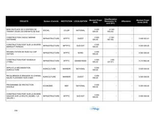 258	 	 	
	
PROJETS Secteur d'activité INSTITUTION LOCALISATION
Montant Projet
($US)
Désaffectation
Résolution 15
avril 2015
Affectation
Montant Projet
révisé ($US)
MISE EN PLACE DE 9 CENTRES DE
TRANSIT POUR LES ENFANTS DE RUE
SOCIAL UCLBP NATIONAL
4 500
000,00
(4 500
000,00)
- -
CONSTRUCTION VIADUC MARINE
HAÏTIENNE
INFRASTRUCTURE MTPTC OUEST
4 500
000,00
(1 091
067,59)
- 3 408 932,41
CONSTRUCTION PONT SUR LA RIVIÈRE
MARIGOT/ PEREDO
INFRASTRUCTURE MPTPTC SUD-EST
4 500
000,00
- - 4 500 000,00
RÉHABILITATION DE RUES AU CAP
HAITIEN
INFRASTRUCTURE MTPTC NORD
4 500
000,00
- - 4 500 000,00
CONSTRUCTION PONT ROSEAUX
(170ML)
INFRASTRUCTURE MTPTC GRAMD'ANSE
4 500
000,00
(185
337,91)
- 4 314 662,09
APPUI À LA MÉCANISATION
AGRICULTURE
AGRICULTURE MARNDR NATIONAL
5 000
000,00
- - 5 000 000,00
RECALIBRAGE & DRAGAGE DU CHENAL
SALÉE FLOODWAY SUR 4 KMS
AGRICULTURE MARNDR OUEST
5 000
000,00
- - 5 000 000,00
PROGRAMME DE PROTECTION
SOCIALE
ECONOMIE MEF NATIONAL
5 000
000,00
- - 5 000 000,00
CONSTRUCTION PONT SUR LA RIVIÈRE
GAUCHE SUR LA ROUTE JACMEL / LA
VALLÉE )
INFRASTRUCTURE MTPTC SUD-EST
5 000
000,00
- - 5 000 000,00
 