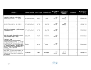 259	 	 	
	
PROJETS Secteur d'activité INSTITUTION LOCALISATION
Montant Projet
($US)
Désaffectation
Résolution 15
avril 2015
Affectation
Montant Projet
révisé ($US)
CONSTRUCTION DE L'AEROPORT
INTERNATIONAL DE L'ILE A VACHE
INFRASTRUCTURE MTPTC SUD
5 000
000,00
(10
758,04)
- 4 989 241,96
RÉNOVATION URBAINE DE HINCHE INFRASTRUCTURE MPCE CENTRE
5 000
000,00
(464
728,54)
- 4 535 271,46
RÉNOVATION URBAINE À LASCAHOBAS
ET À MIREBALAIS
INFRASTRUCTURE MPCE CENTRE
5 000
000,00
- - 5 000 000,00
RENFORCEMENT DES CAPACITES DE
LA POLICE NATIONALE ( PNH )
SECURITE MJSP NATIONAL
5 000
000,00
- - 5 000 000,00
CONSTRUCTION
D'INFRASTRUCTURETRUCTURES
SOCIO-COMMUNAUTAIRES AU WHARF
DE JÉRÉMIE À CITÉ SOLEIL (MARCHÉ
PUBLIC, ECOLE PROFESSIONNELLE ET
TECHNIQUE, PARKING, AMENAGEMENT
DE ROUTE DE CONTOURNEMENT DU
MARCHE, AMENAGEMENT
PAYSAGER,….)
SOCIAL MPCE OUEST
5 000
000,00
- - 5 000 000,00
MISE EN PLACE DES STRUCTURES DE
GESTION ET D'OPÉRATION DANS LE
DOMAINE DE LA LOTERIE & DES JEUX
DE HASARD
ECONOMIE MEF NATIONAL
5 000
000,00
(2 485
328,64)
- 2 514 671,36
 