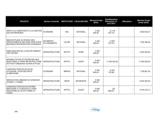 260	 	 	
	
PROJETS Secteur d'activité INSTITUTION LOCALISATION
Montant Projet
($US)
Désaffectation
Résolution 15
avril 2015
Affectation
Montant Projet
révisé ($US)
APPUI A LA CRÉATION ET A LA GESTION
DES ENTREPRISES
ECONOMIE MCI NATIONAL
5 000
000,00
(2 179
357,73)
- 2 820 642,27
MISE EN PLACE AU NIVEAU DES
DÉPARTEMENTS DES SHELTERS POUR
BESOINS D'INTERVENTION D'URGENCE
BATIMENTS
ETLOGEMENTS
UCLBP NATIONAL
5 400
000,00
(3 807
733,74)
- 1 592 266,26
AMÉLIORATION DE LA ROUTE ENNERY-
CAP HAITIEN
INFRASTRUCTURE MTPTC NORD
5 500
000,00
- - 5 500 000,00
RÉHABILITATION ET ENTRETIEN DES
RUES DANS LA ZONE MÉTROPOLITAINE
DE P-AU-P (Réparation de Nids de Poule)
INFRASTRUCTURE MTPTC OUEST
6 000
000,00
11 000 000,00 - 17 000 000,00
CONSTRUCTION DE SILOS DE
STOCKAGE POUR SECURITE
ALIMENTAIRE
ECONOMIE BMPAD NATIONAL
6 000
000,00
(4 261
118,96)
- 1 738 881,04
RÉNOVATION URBAINE DE GONAIVES
(PHASE 1) (14KMS)
INFRASTRUCTURE MPCE ARTIBONITE
6 000
000,00
- - 6 000 000,00
CONSTRUCTION ROUTE ENTRÉE
MINOTERIE A LA NOUVELLE ZONE
INDUSTRIELLE LAFITO (7KMS À 4
VOIES)
INFRASTRUCTURE MTPTC OUEST
6 000
000,00
(20
566,87)
- 5 979 433,13
 