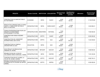 261	 	 	
	
PROJETS Secteur d'activité INSTITUTION LOCALISATION
Montant Projet
($US)
Désaffectation
Résolution 15
avril 2015
Affectation
Montant Projet
révisé ($US)
CONSTRUCTION DU MARCHÉ PUBLIC
DE FONTAMARA
ECONOMIE MPCE OUEST
6 500
000,00
(2 397
120,12)
- 4 102 879,88
RÉNOVATION URBAINE DANS LE NORD-
OUEST (11.7KMS) (PORT DE PAIX &
MOLE ST-NICOLAS)
INFRASTRUCTURE MPCE NORD-OUEST
7 000
000,00
(3 559
191,69)
- 3 440 808,31
FONDS D'EXPROPRIATIONS POUR LES
PROJETS À FINANCEMENT
PÉTROCARIBE ET AUTRES
INFRASTRUCTURE MINISTERES NATIONAL
7 500
000,00
- - 7 500 000,00
CONSTRUCTION VIADUC DELMAS-
NAZON
INFRASTRUCTURE MTPTC OUEST
8 000
000,00
- - 8 000 000,00
CONSTRUCTION DE L'AEROPORT
INTERNATIONAL DES CAYES
INFRASTRUCTURE MTPTC SUD
8 000
000,00
(757
551,36)
- 7 242 448,64
CONSTRUCTION DU CAMPUS
UNIVERSTAIRE DU SUD
EDUCATION MPCE SUD
8 000
000,00
(8 000
000,00)
- -
SOUS PROJET DE RÉNOVATION
URBAINE DE JACMEL
INFRASTRUCTURE MPCE/MT SUD-EST
8 000
000,00
(2 391
349,06)
- 5 608 650,94
RÉHABILITATION DE LA ROUTE
COLLADERE CERCA CARVAJAL (13KMS)
INFRASTRUCTURE MPCE CENTRE
9 000
000,00
(1 518
767,94)
- 7 481 232,06
CONSTRUCTION ROUTE JACMEL LA
VALLÉE DE JACMEL (20KMS)
INFRASTRUCTURE MTPTC SUD-EST
9 000
000,00
(16
295,87)
- 8 983 704,13
RÉHABILITATION ROUTE PETITE TROU
DE NIPPES-PETITE RIVIÈRE DE NIPPES
(30KMS)
INFRASTRUCTURE MTPTC NIPPES
9 000
000,00
- - 9 000 000,00
 