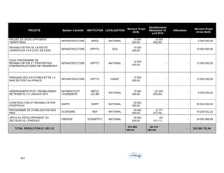 262	 	 	
	
PROJETS Secteur d'activité INSTITUTION LOCALISATION
Montant Projet
($US)
Désaffectation
Résolution 15
avril 2015
Affectation
Montant Projet
révisé ($US)
PROJET DE DÉVELOPPEMENT
TERRITORIAL
INFRASTRUCTURE MPCE NATIONAL
10 000
000,00
(5 000
000,00)
- 5 000 000,00
RÉHABILITATION DE LA ROUTE
CARREFOUR 44 À COTE DE FERS
INFRASTRUCTURE MTPTC SUD
10 000
000,00
- - 10 000 000,00
SOUS PROGRAMME DE
RÉHABILITATION ET D'ENTRETIEN
D'INFRASTRUCTURES DE TRANSPORT
INFRASTRUCTURE MTPTC NATIONAL
12 000
000,00
- - 12 000 000,00
DRAGAGE DES EXUTOIRES ET DE LA
BAIE DE PORT-AU-PRINCE
INFRASTRUCTURE MTPTC OUEST
12 500
000,00
- - 12 500 000,00
HÉBERGEMENT POST TREMBLEMENT
DE TERRE DU 12 JANVIER 2010
BATIMENTS ET
LOGEMENTS
MPCE/
UCLBP
NATIONAL
15 000
000,00
(10 000
000,00)
- 5 000 000,00
CONSTRUCTION ET REHABILITATION
D'HOPITAUX
SANTE MSPP NATIONAL
20 000
000,00
- - 20 000 000,00
PROGRAMME DE STABILISATION DES
PRIX
ECONOMIE MEF NATIONAL
20 000
000,00
(3 771
477,78)
- 16 228 522,22
APPUI AU DÉVELOPPEMENT DU
SECTEUR DE L'ÉNERGIE
ENERGIE EDH/MTPTC NATIONAL
35 000
000,00
(64
101,11)
- 34 935 898,89
TOTAL RESOLUTION 21 DEC-12
374 800
000,00
(45 413
264,96)
- 329 386 735,04
	
	
 