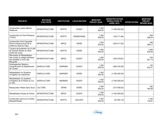 264	 	 	
	
PROJETS
SECTEUR
D'ACTIVITÉ
INSTITUTION LOCALISATION
MONTANT
PROJET ($US)
DÉSAFFECTATION
RÉSOLUTION 15
AVRIL 2015
AFFECTATION
MONTANT
PROJET
RÉVISÉ ($US)
Construction viaduc Marine
Haïtienne
INFRASTRUCTURE MTPTC OUEST
1 000
000,00
(1 000 000,00) - -
Construction du Pont Roseaux
(170ml)
INFRASTRUCTURE MTPTC GRAND'ANSE
1 000
000,00
(195 711,66) -
804
288,34
Construction Pont Hyppolite
(Pont à l'embouchure de la
rivière du Haut du Cap)
INFRASTRUCTURE MPCE NORD
1 000
000,00
(544 911,83) -
455
088,17
Travaux de protection de la ville
de Grande Rivière du Nord
contre les crues
INFRASTRUCTURE MTPTC NORD
1 000
000,00
- -
1 000
000,00
Rénovation & Réhabilitation
des routes du village artistique
des Noailles à Croix des
Bouquets
INFRASTRUCTURE MPCE OUEST
1 000
000,00
(245 078,87) -
754
921,13
Aménagement Bassins
Versants dans le Département
de l’Ouest
AGRICULTURE MARNDR OUEST
1 000
000,00
(836 376,59) -
163
623,41
Réhabilitation du Système
d’Irrigation de Latannerie
AGRICULTURE MARNDR NORD
1 000
000,00
(1 000 000,00) - -
Réhabilitation du Système
d’Irrigation de la Plaine du Cul
du Sac
AGRICULTURE MARNDR OUEST
1 000
000,00
(1 000 000,00) - -
Restauration Palais Sans Souci CULTURE ISPAN NORD
1 000
000,00
(514 559,02) -
485
440,98
Réhabilitation Route de Frères INFRASTRUCTURE MPCE OUEST
1 250
000,00
(1 250 000,00) - -
Construction pont sur la rivière
Marigot/Peredo
INFRASTRUCTURE MTPTC SUD-EST
1 500
000,00
(97 897,19) -
1 402
102,81
 