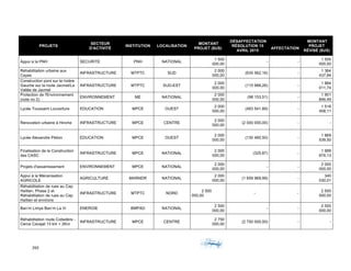 265	 	 	
	
PROJETS
SECTEUR
D'ACTIVITÉ
INSTITUTION LOCALISATION
MONTANT
PROJET ($US)
DÉSAFFECTATION
RÉSOLUTION 15
AVRIL 2015
AFFECTATION
MONTANT
PROJET
RÉVISÉ ($US)
Appui à la PNH SECURITE PNH NATIONAL
1 500
000,00
- -
1 500
000,00
Réhabilitation urbaine aux
Cayes
INFRASTRUCTURE MTPTC SUD
2 000
000,00
(635 562,16) -
1 364
437,84
Construction pont sur la rivière
Gauche sur la route Jacmel/La
Vallée de Jacmel
INFRASTRUCTURE MTPTC SUD-EST
2 000
000,00
(115 988,26) -
1 884
011,74
Protection de l'Environnement
(note no 2)
ENVIRONNEMENT ME NATIONAL
2 000
000,00
(98 153,51) -
1 901
846,49
Lycée Toussaint Louverture EDUCATION MPCE OUEST
2 000
000,00
(483 541,89) -
1 516
458,11
Renovation urbaine à Hinche INFRASTRUCTURE MPCE CENTRE
2 000
000,00
(2 000 000,00) - -
Lycée Alexandre Pétion EDUCATION MPCE OUEST
2 000
000,00
(130 460,50) -
1 869
539,50
Finalisation de la Construction
des CASC
INFRASTRUCTURE MPCE NATIONAL
2 000
000,00
(325,87) -
1 999
674,13
Projets d'assainissement ENVIRONNEMENT MPCE NATIONAL
2 000
000,00
- -
2 000
000,00
Appui à la Mécanisation
AGRICOLE
AGRICULTURE MARNDR NATIONAL
2 000
000,00
(1 659 969,99) -
340
030,01
Réhabilitation de rues au Cap
Haïtien, Phase 2 et
Réhabilitation de rues au Cap
Haïtien et environs
INFRASTRUCTURE MTPTC NORD
2 500
000,00
- -
2 500
000,00
Ban’m Limye Ban’m La Vi ENERGIE BMPAD NATIONAL
2 500
000,00
- -
2 500
000,00
Réhabilitation route Colladère -
Cerca Cavajal 13 km + 2Km
INFRASTRUCTURE MPCE CENTRE
2 750
000,00
(2 750 000,00) - -
 