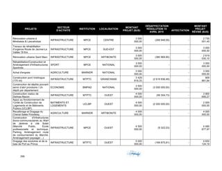 266	 	 	
	
PROJETS
SECTEUR
D'ACTIVITÉ
INSTITUTION LOCALISATION
MONTANT
PROJET ($US)
DÉSAFFECTATION
RÉSOLUTION 15
AVRIL 2015
AFFECTATION
MONTANT
PROJET
RÉVISÉ ($US)
Rénovation urbaine à
Mirebalais & Lascahobas
INFRASTRUCTURE MPCE CENTRE
3 000
000,00
(269 948,55) -
2 730
051,45
Travaux de réhabilitation
d'urgence Route de Jacmel-La
Vallée 19 Km
INFRASTRUCTURE MPCE SUD-EST
3 000
000,00
- -
3 000
000,00
Rénovation urbaine Saint Marc INFRASTRUCTURE MPCE ARTIBONITE
3 000
000,00
(380 969,90) -
2 619
030,10
Réhabilitation/Construction et
Aménagement d'Infrastructures
Sportives
SPORT MPCE NATIONAL
3 000
000,00
- -
3 000
000,00
Achat d'engrais AGRICULTURE MARNDR NATIONAL
3 000
000,00
- -
3 000
000,00
Construction pont Voldrogue
(170 ml)
INFRASTRUCTURE MTPTC GRAND'ANSE
3 429
818,33
(2 619 936,49) -
809
881,84
Construction de dépôts pouvant
servir d’abri provisoire / Un
dépôt par département
ECONOMIE BMPAD NATIONAL
3 500
000,00
(3 500 000,00) - -
Construction viaduc de
Delmas-Nazon
INFRASTRUCTURE MTPTC OUEST
4 000
000,00
(99 304,73) -
3 900
695,27
Appui au fonctionnement de
l’Unité de Construction de
Logements et de Bâtiments
Publics (UCLBP)
BATIMENTS ET
LOGEMENTS
UCLBP OUEST
4 000
000,00
(2 000 000,00) -
2 000
000,00
Recalibrage et Dragage du
Chenal Salée Floodway
AGRICULTURE MARNDR ARTIBONITE
4 000
000,00
- -
4 000
000,00
Construction d'infratructures
Socio-communautaires au Warf
de Jérémie à cité Soleil
(Marché Public, Ecole
professionelle et technique,
Parking, Aménagement route
de contournement du Marché,
Aménagement paysager…)
INFRASTRUCTURE MPCE OUEST
4 500
000,00
(9 322,03) -
4 490
677,97
Dragage des exutoires et de la
baie de Port au Prince
INFRASTRUCTURE MTPTC OUEST
5 000
000,00
(169 875,81) -
4 830
124,19
 