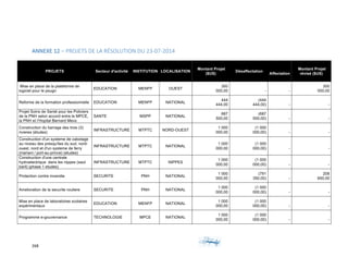 268	 	 	
	
	
ANNEXE	12	–	PROJETS	DE	LA	RÉSOLUTION	DU	23-07-2014	
PROJETS Secteur d'activité INSTITUTION LOCALISATION
Montant Projet
($US)
Désaffectation
Affectation
Montant Projet
révisé ($US)
Mise en place de la plateforme de
logiciel pour le psugo
EDUCATION MENFP OUEST
300
000,00 - -
300
000,00
Reforme de la formation professionnelle EDUCATION MENFP NATIONAL
444
444,00
(444
444,00) - -
Projet Soins de Santé pour les Policiers
de la PNH selon accord entre le MPCE,
la PNH et l’Hopital Bernard Mevs
SANTE MSPP NATIONAL
687
500,00
(687
500,00) - -
Construction du barrage des trois (3)
rivieres (études)
INFRASTRUCTURE MTPTC NORD-OUEST
1 000
000,00
(1 000
000,00) - -
Construction d'un systeme de cabotage
au niveau des presqu'iles du sud, nord-
ouest, nord et d'un systeme de ferry
(mariani / port-au-prince) (etudes)
INFRASTRUCTURE MTPTC NATIONAL
1 000
000,00
(1 000
000,00) - -
Construction d'une centrale
hydroelectrique dans les nippes (saut
baril) (phase 1 etudes)
INFRASTRUCTURE MTPTC NIPPES
1 000
000,00
(1 000
000,00) - -
Protection contre incendie SECURITE PNH NATIONAL
1 000
000,00
(791
350,00) -
208
650,00
Amelioration de la securite routiere SECURITE PNH NATIONAL
1 000
000,00
(1 000
000,00) - -
Mise en place de laboratoires scolaires
expérimentaux
EDUCATION MENFP NATIONAL
1 000
000,00
(1 000
000,00) - -
Programme e-gouvernance TECHNOLOGIE MPCE NATIONAL
1 000
000,00
(1 000
000,00) - -
 